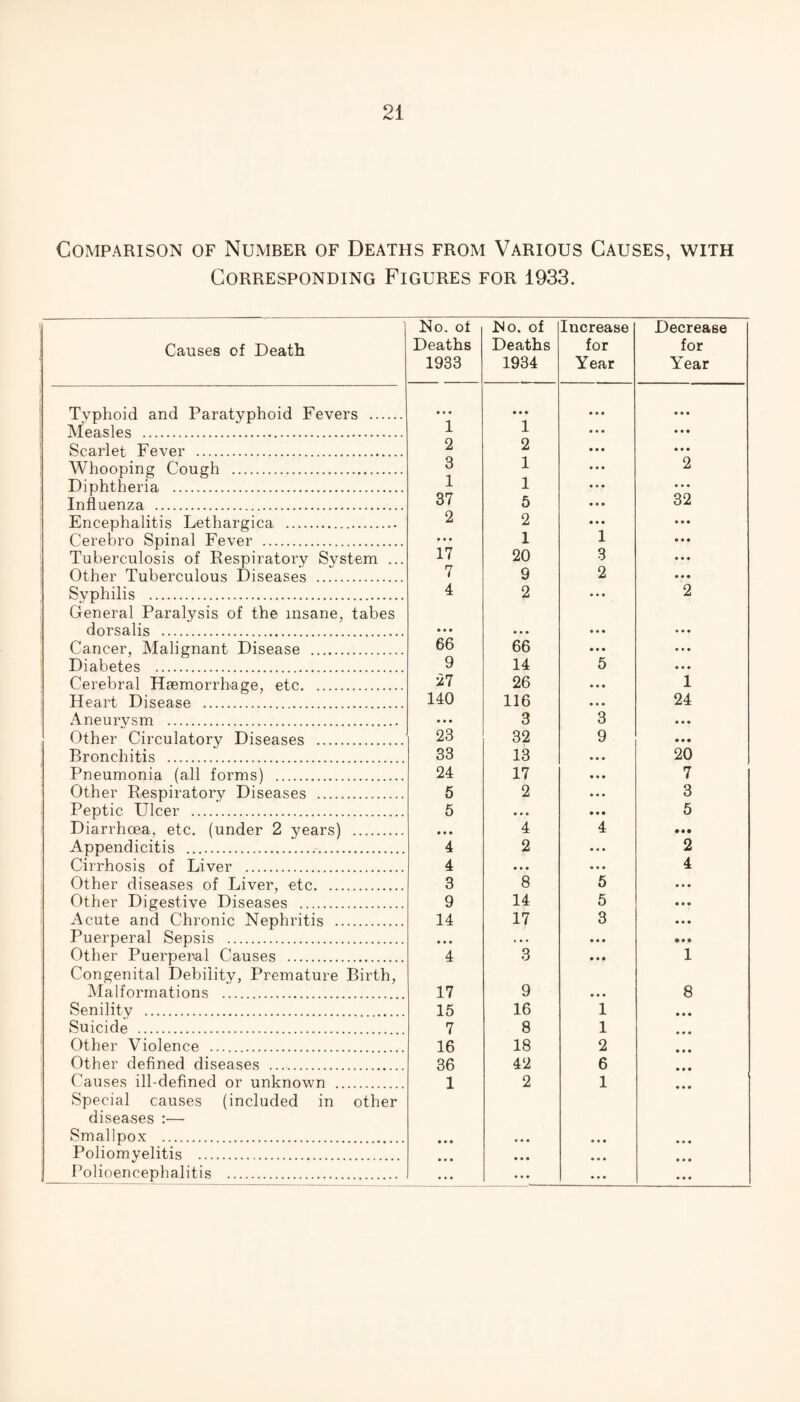 Comparison of Number of Deaths from Various Causes, with Corresponding Figures for 1933. Causes of Death No. ot Deaths 1933 No. of Deaths 1934 Increase for Year Decrease for Year Tvphoid and Paratyphoid Fevers . • • • • • • • • • • • • Measles . 1 1 • • • • • • Scarlet Fever . 2 2 • • • • • • Whooping Cough . 3 1 • • • 2 Diphtheria . 1 1 • • • • • • Influenza . 37 5 ... 32 Encephalitis Lethargica . 2 2 ... » • • Cerebro Spinal Fever . • •• 1 1 • • • Tuberculosis of Respiratory System ... 17 20 3 • • • Other Tuberculous Diseases . 7 9 2 • • • Syphilis . 4 2 • • • 2 General Paralysis of the insane, tabes dorsalis . • • • • • • • • • Cancer, Malignant Disease . 66 66 • • • • • • Diabetes . 9 14 5 • • • Cerebral Haemorrhage, etc. 27 26 • • • 1 Heart Disease . 140 116 • • • 24 Aneurysm . • • • 3 3 • • • Other Circulatory Diseases . 23 32 9 • • • Bronchitis . 33 13 • • • 20 Pneumonia (all forms) . 24 17 • • • 7 Other Respiratory Diseases . 5 2 • • • 3 Peptic Ulcer . 5 • . • • • • 5 Diarrhoea, etc. (under 2 years) . • • • 4 4 • • • Appendicitis . 4 2 • • • 2 Cirrhosis of Liver . 4 • • • • • • 4 Other diseases of Liver, etc. 3 8 5 • • • Other Digestive Diseases . 9 14 5 • • • Acute and Chronic Nephritis . 14 17 3 • • • Puerperal Sepsis . • • • . • . • • • • • • Other Puerperal Causes . 4 3 1 Congenital Debility, Premature Birth, Malformations . 17 9 • • • 8 Senility . 15 16 1 Suicide . 7 8 1 Other Violence . 16 18 2 Other defined diseases . 36 42 6 Causes ill-defined or unknown . 1 2 1 Special causes (included in other diseases :— Smallpox . • • • • • • • • • • • • Poliomyelitis . • • • • • • • • • • • • Polioencephalitis . ... • • • • • • • • •