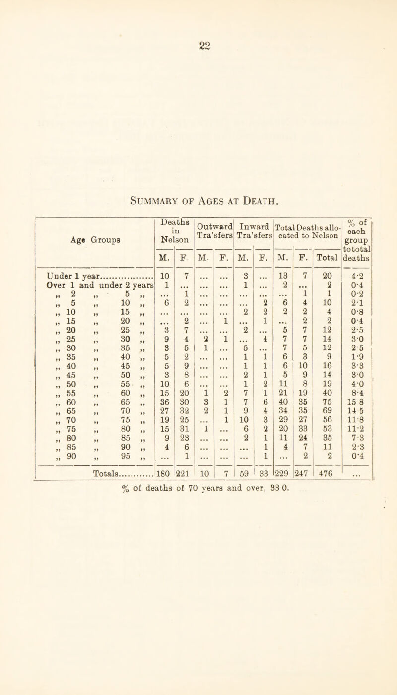 Summary of Ages at Death. Age Groups Dee i Nel tths n son Outward Inv Tra’sfers Tra’ /ard sfers Tota cate l Deaths allo- d to Nelson % of f each group tototal deaths M. F. M. F. M. F. M. F. Total Under 1 year. 10 7 • • • 3 ... 13 7 20 4-2 Over 1 and under 2 years 1 • • • • • • 1 • • • 2 • • • 2 0-4 „ 2 11 5 11 • • • 1 • • • . . . • • • • • • 1 1 02 „ 5 11 10 11 6 2 ... ... 2 6 4 10 2-1 „ 10 11 15 11 • • • ... ... 2 2 2 2 4 0-8 „ 15 11 20 11 • • * 2 1 • • • 1 • • • 2 2 04 1 „ 20 11 25 11 3 7 • • • 2 ... 5 7 12 2-5 „ 25 11 30 11 9 4 2 1 ... 4 7 7 14 30 „ 30 11 35 11 3 5 1 • • • 5 . . . 7 5 12 25 „ 35 11 40 11 5 2 • • • • • • 1 1 6 3 9 1-9 „ 40 11 45 11 5 9 • • • • • • 1 1 6 10 16 3-3 „ 45 n 50 11 3 8 ... ... 2 1 5 9 14 3-0 „ 50 91 55 11 10 6 ... 1 2 11 8 19 4-0 „ 55 11 60 11 15 20 1 2 7 1 21 19 40 8-4 „ 60 11 65 11 36 30 3 1 7 6 40 35 75 15 8 „ 65 11 70 11 27 32 2 1 9 4 34 35 69 14 5 „ 70 11 75 11 19 25 ... 1 10 3 29 27 56 11-8 „ 75 11 80 11 15 31 1 ... 6 2 20 33 53 11-2 „ 80 11 85 11 9 23 ... ... 2 1 11 24 35 7-3 „ 85 11 90 11 4 6 • • • ... • • • 1 4 7 11 2-3 „ 90 11 95 11 ... 1 • • • ... • • • 1 ... 2 2 0*4 Totals. 180 221 10 7 59 33 229 247 476 ... [ % of deaths of 70 years and over, 33 0.