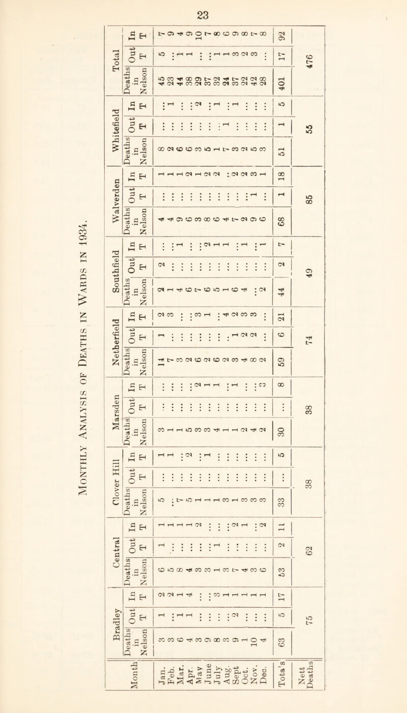 Total t>a5^iG^Ot^00COO)00t>00 o ; th h : ;hhcocmco ; Deaths in Nelson tfOCOHOOOJt-CN'^t^CNCMaO HCM-*tiCO<MCOCO<MCOCM^CM 401 2 © • rH £ Deaths in Nelson COCMCOCOCOOHt'COCMiOCO C ® © > IS £ 43 3 c_i O H 2 a 5 o 'S.g'S © © P £ -«n^o>comoo©^t'<MO)co 00 o 00 2 © 3 o 43 O H 2 a A O H -2 d w COHHIOCOCO^HHCMt^CN o Cfl 2 r—I 0) 0) Q £ co S-j © > O CM iO 43 P Ph O H 2 c -0 o *.£P © ^ © Q £ uo t>lOHHHCOHCOCOCO CO CO 00 CO 05 s- 43 a © o CM CM CM 43 d r. O H CM Deaths in Nelson COOCOTjlCOCOHCOt>'<JlCOCO 53 In T 03 03 rH tH * * CO rH rH rH rH rH 17 Out T : : : ;cm» : : : 1C Deaths in Nelson COCOCO^COOOOCOOiHO'^ 1-1 63 CM CO >> © cS |3 PQ o f—i +3 0 J3 c o ^ v D® ; . ^ © ►. 0 ~Q. 43 > 6 3 CH o o © CO ~c8 HP CO HP -P CD a3 o hh C3 -> HO) £ HH H < 5 ^ h-s <1 IcflOZP O EH [z 2