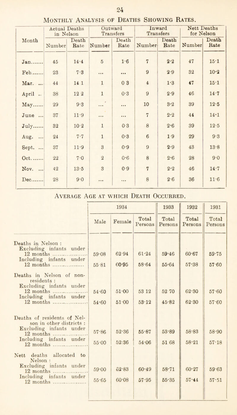 Monthly Analysis of Deaths Showing Rates. Actual Deaths in Nelson Outward Transfers Inward Transfers Nett Deaths for Nelson Month Number Death Rate Number Death Rate Number Death Rate Number Death Rate Jan. 45 14-4 5 1-6 7 2*2 47 15-1 Feb. 23 73 • • • • • • 9 2-9 32 10*2 Mar. ... 44 14 1 1 0 3 4 1-3 47 15-1 April .. 38 12 2 1 0-3 9 2-9 46 14-7 May. 29 9-3 < • • • 10 3-2 39 12-5 June ... 37 11-9 ... • • * 7 2*2 44 14*1 July. 32 102 1 0-3 8 2-6 39 12-5 Aug. ... 24 7-7 1 0-3 6 19 29 93 Sept. ... 37 11*9 3 0-9 9 2-9 43 13-8 Oct. 22 7-0 2 0-6 8 2-6 28 9-0 Nov. ... 42 13-5 3 0 9 7 2-2 46 14-7 Dec. 28 9-0 ... ... 8 2-6 36 11-6 Average Age at which Death Occurred. 1934 1933 1932 1931 Male Female Total Persons Total Persons Total Persons Total Persons Deaths in Nelson : Excluding infants under 12 months . 59-08 62-94 61-24 59-46 60-67 59-75 Including infants under 12 months . 55-81 60-95 58-64 55*64 57*38 57-60 Deaths in Nelson of non- residents : Excluding infants under 12 months . 54-60 51-00 53 12 52 70 62-30 57-60 Including infants under 12 months . 54*60 51-00 53-12 45-82 62-30 57-60 Deaths of residents of Nel- son in other districts : Excluding infants 12 months . under 57-86 52-36 55-87 53-89 58-83 58-90 Including infants 12 months _ under 55-00 52:36 54-06 51 68 58-21 57-18 Nett deaths allocated to Nelson : Excluding infants under 62-83 60-49 58*71 60*27 59-63 12 months . 59-00 Including infants under 60‘08 57-95 55*35 57*44 12 months . 55-65 57-51