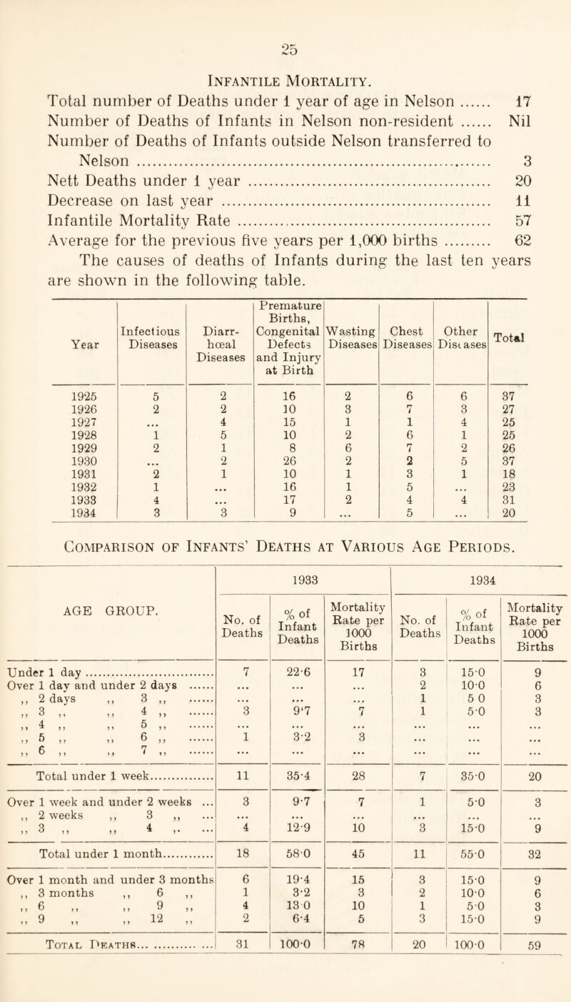 Infantile Mortality. Total number of Deaths under 1 year of age in Nelson. 17 Number of Deaths of Infants in Nelson non-resident . Nil Number of Deaths of Infants outside Nelson transferred to Nelson . 3 Nett Deaths under 1 year . 20 Decrease on last year .. 11 Infantile Mortality Rate . 57 Average for the previous five years per 1,000 births . 62 The causes of deaths of Infants during the last ten years are shown in the following table. Year Infectious Diseases Diarr- hceal Diseases Premature Births, Congenital Defects and Injury at Birth Wasting Diseases Chest Diseases Other Distases Total 1925 5 2 16 2 6 6 37 1926 2 2 10 3 7 3 27 1927 • • • 4 15 1 1 4 25 1928 1 5 10 2 6 1 25 1929 2 1 8 6 7 2 26 1930 • • • 2 26 2 2 5 37 1931 2 1 10 1 3 1 18 1932 1 • • • 16 1 5 • • • 23 1933 4 • • • 17 2 4 4 31 1934 3 3 9 • • • 5 • • • 20 Comparison of Infants’ Deaths at Various Age Periods. AGE GROUP. 1933 1934 No. of Deaths % of Infant Deaths Mortality Rate per 1000 Births No. of Deaths % of Infant Deaths Mortality Rate per 1000 Births Under 1 day ... 7 22-6 17 3 15-0 9 Over 1 day and under 2 days . • • • • • • • • • 2 10-0 6 ,, 2 days >> 3 ,, . • . . • • • • • • 1 5 0 3 ff 3 ,, A 4 f f ^ f > . £ 3 9‘7 7 1 5-0 3 > * ^ , j > > S ,, >» 6 >> f f f f . ,, 6 ,, . ,, 7 ,, . 1 3-2 *3 ... • • • • • • • • • • • • Total under 1 week. 11 35-4 28 7 35-0 20 Over 1 week and under 2 weeks ... 3 9-7 7 1 5-0 3 ,, 2 weeks Q f f u ff • • • ... • • • • • • ... j> 3 ,, 4 f f * f* 4 12-9 10 3 15-0 9 Total under 1 month. 18 580 45 11 55-0 32 Over 1 month and under 3 months 6 19-4 15 3 15-0 9 ,, 3 months >> 6 1 3*2 3 2 10-0 6 ,, 6 >> 9 >> 4 13 0 10 1 50 3 Q fi*7 if ,, 12 ,, 2 6-4 5 3 15-0 9 Total Deathr. 31 100-0 78 20 100-0 59