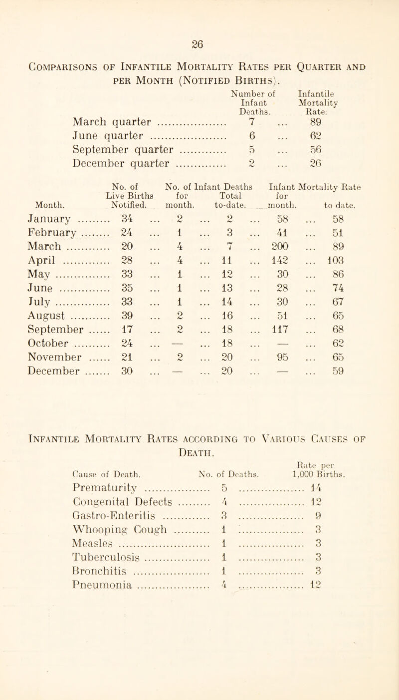 Comparisons of Infantile Mortality Rates per per Month (Notified Births). Number of Infant Deaths. March quarter . 7 June quarter . 6 September quarter . 5 December quarter . 2 Quarter and Infantile Mortality Rate. 89 62 56 26 No. of No. of Infant Deaths Infant Mortality Rate Live Births for Total for Month. Notified. month. to-date. month. to date. January . ... 34 ... 2 <r> . • • . . • 58 ... 58 February . ... 24 ... 1 ... 3 ... 41 ... 51 March . ... 20 ... 4 i 200 ... 89 April . ... 28 ... 4 ... 11 ... 142 ... 103 May . ... 33 ... 1 ... 12 ... 30 ... 86 June . ... 35 ... 1 ... 13 ... 28 ... 74 July . ... 33 ... 1 ... 14 ... 30 ... 67 August . ... 39 ... 2 ... 16 ... 51 ... 65 September .. ... 17 ... 2 ... 18 ... 117 ... 68 October . ... 24 ... — ... 18 ... — ... 62 November .. ... 21 2 ... 20 ... 95 65 December .... ... 30 ... — ... 20 ... — ... 59 Infantile Mortality' Rates according to Various Causes of Death. Rate per Cause of Death. No. of Deaths. 1,000 Births. Prematurity . Congenital Defects Gastro-Enteritis ... Whooping Cough Measles . Tuberculosis . Bronchitis . Pneumonia . 5 14 4 12 3 9 1 :. 3 1 3 1 3 1 3 4 12