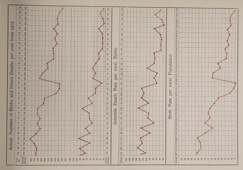 Actual Number of Births and Infant Deaths per year from 190J Infantile Death Rate per 1000 Births