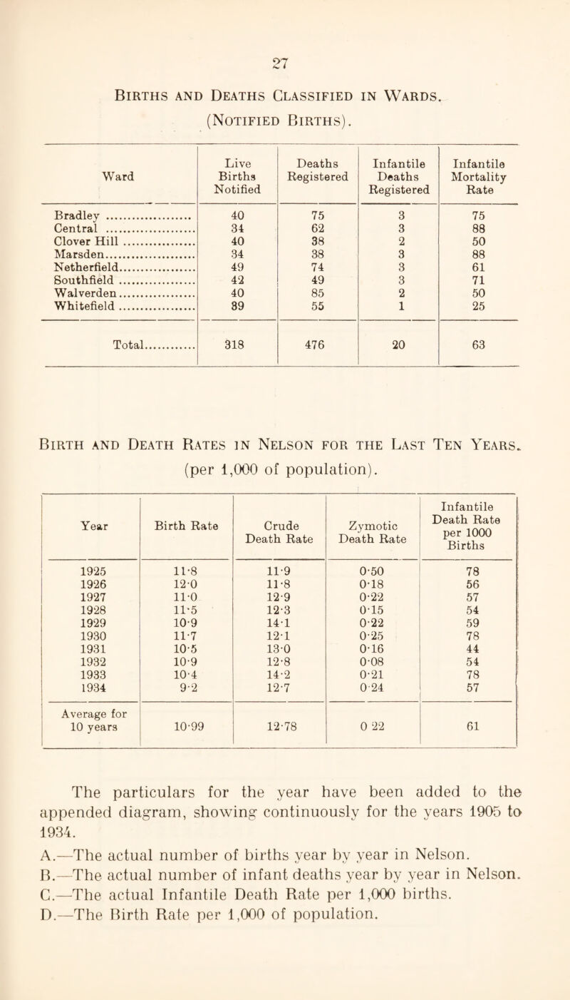 Births and Deaths Classified in Wards. (Notified Births). Ward Live Births Notified Deaths Registered Infantile Deaths Registered Infantile Mortality Rate Bradley . 40 75 3 75 Central . 34 62 3 88 Clover Hill. 40 38 2 50 Marsden. 34 38 3 88 Netherfield. 49 74 3 61 Southfield . 42 49 3 71 Walverden. 40 85 2 50 Whitefield. 39 55 1 25 Total. 318 476 20 63 Birth and Death Rates in Nelson for the Last Ten Years. (per 1,000 of population). i Year Birth Rate Crude Death Rate Zymotic Death Rate Infantile Death Rate per 1000 Births 1925 11-8 11-9 0-50 78 1926 120 11-8 0-18 56 1927 11-0 12-9 0-22 57 1928 ID 5 12-3 015 54 1929 10-9 14-1 0-22 59 1930 11-7 12-1 0-25 78 1931 10-5 13-0 0-16 44 1932 10-9 12-8 0-08 54 1933 10-4 14-2 0-21 78 1934 9-2 12-7 0-24 57 Average for 10 years 1 10-99 12-78 0 22 61 The particulars for the year have been added to the appended diagram, showing continuously for the years 1905 to 1934. A. —The actual number of births vear by year in Nelson. KJ fj U B. —The actual number of infant deaths year by year in Nelson. C. —The actual Infantile Death Rate per 1,000 births. D. —The Birth Rate per 1,000 of population.
