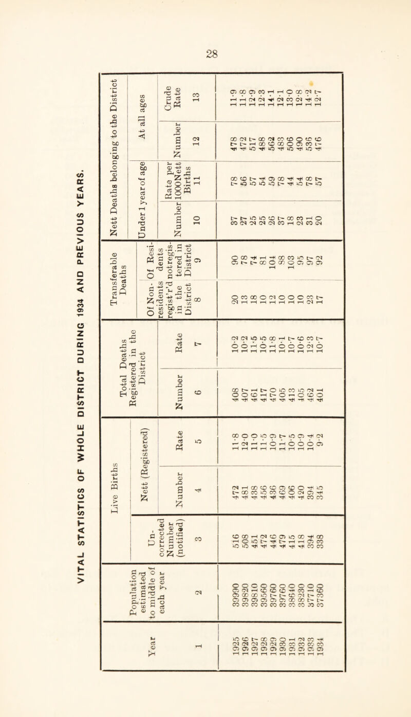 VITAL STATISTICS OF WHOLE DISTRICT DURING 1934 AND PREVIOUS YEARS. • pH in <D x -i-= 4-3 bD '5b © x 00 X 43 c3 © © £ 01 © bD 03 4-3 <1 © CD ns +3 a ce >h O w co aooanHHOoo(Mt> rHH(NCq^CNm(NrH(N t-i © as a CM GO(Nt>COfNCOaOtCa t'D'HCOaCOOCiCOL' © c3 *4-4 34 c3 © r-4 rH (-1 © T) a z ■+= 43 -r4 J§H G0COt-HO500H-**C0t~ 34 © -o a 2; t>t'»n>ocot'OOcoHO COCMCMCMCMCOrHCMCOCN © r—H c3 3- © *4—1 cS (-4 H CD X 43 o3 © Q <x> « co a •+? bD^ © 'O -1-3 1-4 O OQ e 43 (—I ^ ^ ^ 55^.2 -S to be a -a O ® ®’h3 w 34 fa_ 34 ■*= 05 OOO''#.—I'-HOOCOuOtr-CN 00 omoooCTOOOcoc- CM rH ^H rH rH rH rH rH CM r-H CD rd -4-3 eS © Q r-H C$ -p O Eh © © 34 © , 43 f. CD r • rH bD © K 43 o ’(-I 43 CD © 43 C« P3 CMCMOcOOOrHt'CDCOt- OOtHOtHOOOCMO 34 © X a a 2. CD CONH[>OlOCOiO'NH OOCOrHt-OrrOCDO in rC HP Lh • H PQ © > 4-a © 34 © 43 CD • pH bD © P3 © 2i © 43 <3 « 30 COOOiOOI>iOaH(M r^ CM r-4 T—4 O t-H o O O 05 34 © a a a £ (MrH00CDC0O5CDOH3O t-- 00 CO 30 CO CD O CM 05 rH HHhHHHHHCOCO a rg -—- © £ d 43 © ® © ^ CD © a xi 34 a 43 d a ° 8s^ co CDOOrH<MCDCT>iOOOHOO HOiOl-Ht-HHOCO lOlOHI^H(H4HHlWCO ° .2 ® © * © 3-4 <3 g nO 5|2j P443 a o 4-4 34 CM O to Ph ® c6 O © oooooooooo OCCHCDcDDHCO —i CD 05 00 00 UO t— C— CD CM C-* CO ci a a a a a co oo t- i> COCOCOCOCOOOCOCOCOCO © lOCDt'QOOOH'MCOH CM (M CM CM CM CO CO CO CO CO Cl Cl Cl Cl Cl 05 05 Cl 05 Cl