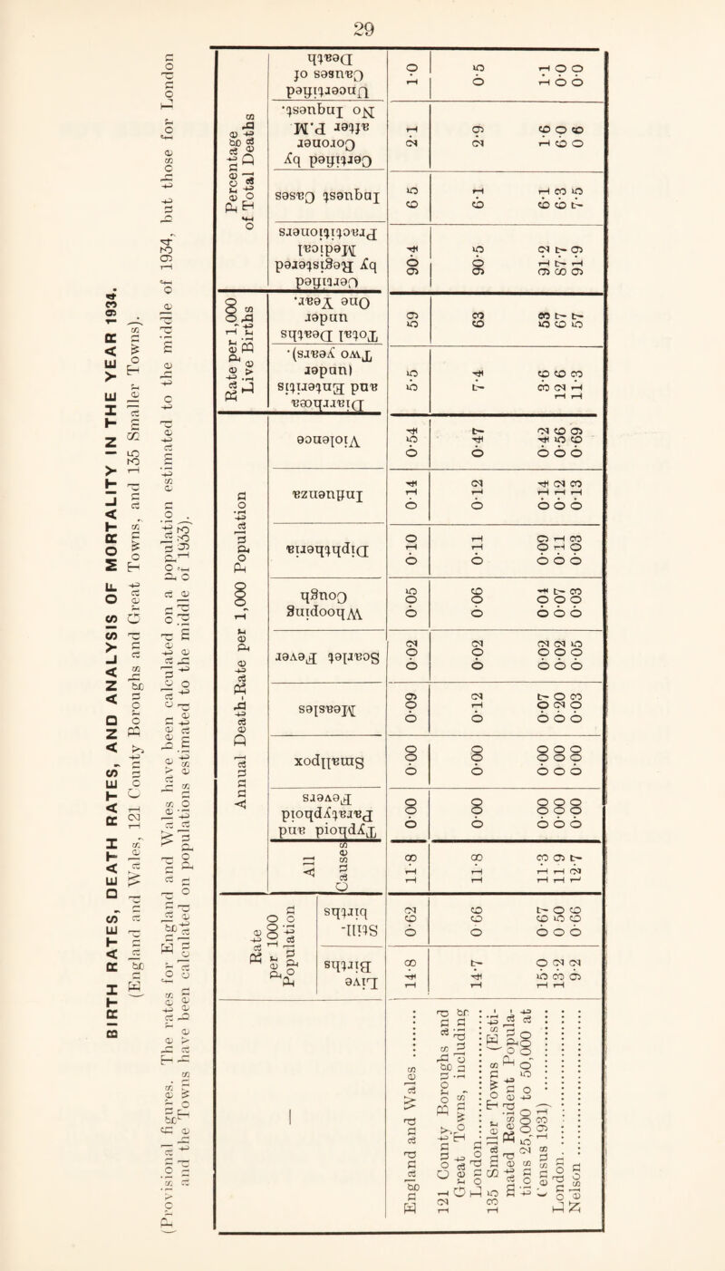 BIRTH RATES, DEATH RATES, AND ANALYSIS OF MORTALITY IN THE YEAR 1934. (England and Wales, 121 County Boroughs and Great Towns, and 135 Smaller Towns). o rc e a> m +3 3 ^r K) 05 © © 43 o 4-3 © 4-3 CO © 43 ci ro rO 05 o ,r~l oW ©4 O cS _© C ^ 5 rs ^ E © 43 © O O 23 ^ U 0© O C -i_> c V cS $£ to a* m m O 02 • -P ct Cw £ H o g m t“ CD ^ -4_j Qj Ci ^ ?—• © © -O Cti E- - CO k r © > |h cj© © .2 E ’co cS O fl o • r1 43 3 04 o pH 8 o *4 © 04 © 4-3 e3 Ph ■ A 4-3 o3 © Q c3 O o o <1 q^9Q jo sasn'B^) co -O © 43 bC $ ee ® 43 Q •jsgnhui ojq; Wd J9U0J0Q Xq p9qijJ90 © '3 g 5 © o HH 4-4 sosu^ jsgnbai o sjauoijijo'eaj JU0ip9J\[ p9J9JSl39'JJ ifq pgqiaaao O co 9UQ O ^3 T H> aopun t-H ^ sqjTOQ i^qox © PP 04 •(saua^ oavjj <D > • pH jgpan) c« _2 Ph squajug pu^ 'eaoqjj'BiQ 9ou9joia 'Bzugupui 'eugqjqdiQ qSuoQ SuidooqyW jgAg^ jgpiuog S9JSB9J,\[ xodijurag saaAO^ pioqdcC^'Bj'B^; puu pioqdXj, CO © CO 0 c3 O © 4-3 c3 Ph O o o 0 o • r-H 4-3 25 04 sqjjiq -IBIS sqiji3 9Aiq; o 40 -H O o rH 6 hoo r-H 05 CO o co CM CM HCOO 40 rH H CO 40 CO cb cb cb t- tH 40 CM t— 05 6 6 rH tH rH 05 05 05 00 05 Cb CO CO t- t~ 40 co 40 CO 40 >o CO CO CO 40 G cb cm Ph rH rH t— CN CO 05 40 4# 40 CO 6 o 6 6 6 tH CM tH CM CO rH rH rH rH rH o 6 6 6 6 o rH 05 1-H CO t-H rH O r-H O 6 6 6 6 6 40 CO H< oco o o o o o 6 o 6 6 6 CM CM CM CM 40 O o o o o 6 6 6 6 6 05 CM t~ O CO o rH O CM O 6 6 6 6 6 o o o o o o o o o o 6 6 6 o 6 o 0 o o o o o o o o 6 6 6 6 6 00 00 CO 05 t— r-H rH rH rH 03 rH rH rH rH r-' CM CO NO© CO CO CO 40 CO 6 o 6 o 6 00 o- O CM CM HI Ph 6 6 6 rH rH rH rH CO © c<3 £ T3 a e3 0 c3 To o H )-o br O G H3 CO 3 A 7; &c a o *4 o pp CO rH»r £ 43^ H 0 O Q © 4-3 cn H c3 43 o3 o ° 040 o o co c-1 £ a o © 6 -O ^ '§ p©pp O 40 O 43 o 5 o 22 o 05 o CM - . O OH e3 _ E © 43 & 02 40 CM CO 40 CO a-S o T3 2 c 22 o ©