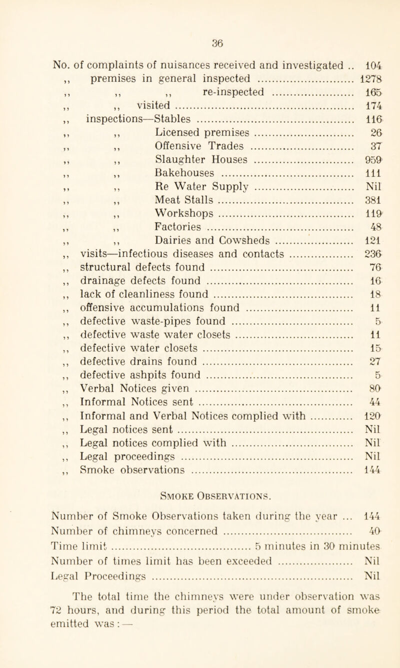 No. of complaints of nuisances received and investigated .. 104 ,, premises in general inspected . 1278 ,, ,, ,, re-inspected . 165 ,, ,, visited . 174 ,, inspections—Stables . 116 ,, ,, Licensed premises . 26 ,, ,, Offensive Trades . 37 ,, ,, Slaughter Houses . 959 ,, ,, Bakehouses . Ill ,, ,, Re Water Supply . Nil ,, ,, Meat Stalls. 381 ,, ,, Workshops . 119 ,, ,, Factories . 48 ,, ,, Dairies and Cowsheds . 121 ,, visits—infectious diseases and contacts . 236 ,, structural defects found . 76 ,, drainage defects found . 16 ,, lack of cleanliness found . 18 ,, offensive accumulations found . 11 ,, defective waste-pipes found . 5 ,, defective waste water closets . 11 ,, defective water closets . 15 ,, defective drains found . 27 ,, defective ashpits found . 5 ,, Verbal Notices given . 80 ,, Informal Notices sent . 44 ,, Informal and Verbal Notices complied with . 120 ,, Legal notices sent . Nil ,, Legal notices complied with . Nil ,, Legal proceedings . Nil ,, Smoke observations . 144 Smoke Observations. Number of Smoke Observations taken during the year ... 144 Number of chimneys concerned . 40 Time limit. 5 minutes in 30 minutes Number of times limit has been exceeded . Nil Legal Proceedings . Nil The total time the chimneys were under observation was 72 hours, and during this period the total amount of smoke emitted was: —