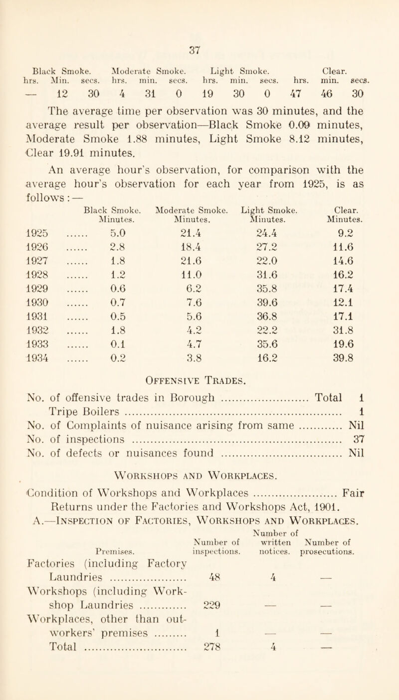 Black Smoke, hrs. Min. secs. Moderate Smoke, hrs. min. secs. Light Smoke, hrs. min. secs. Clear. hrs. min. secs. 47 46 30 — 12 30 4 31 0 19 30 0 The average time per observation was 30 minutes, and the average result per observation—Black Smoke 0.09 minutes, Moderate Smoke 1.88 minutes, Light Smoke 8.12 minutes, Clear 19.91 minutes. An average hour’s observation, for comparison with the average hour’s observation for each year from 1925, is as follows : — Black Smoke. Minutes. Moderate Smoke. Minutes. Light Smoke. Minutes. Clear. Minutes. 1925 . 5.0 21.4 24.4 9.2 1926 . 2.8 18.4 97 9 11.6 1927 . 1.8 21.6 22.0 14.6 1928 . 1.2 11.0 31.6 16.2 1929 . 0.6 6.2 35.8 17.4 1930 . 0.7 7.6 39.6 12.1 1931 . 0.5 5.6 36.8 17.1 1932 . 1.8 4.2 99 9 31.8 1933 . 0.1 4.7 35.6 19.6 1934 . 0.2 3.8 16.2 39.8 Offensive Trades. No. of offensive trades in Borough . Total 1 Tripe Boilers . 1 No. of Complaints of nuisance arising from same . Nil No. of inspections . 37 No. of defects or nuisances found . Nil Workshops and Workplaces. Condition of Workshops and Workplaces . Fair Returns under the Factories and Workshops Act, 1901. A.—Inspection of Factories, Workshops and Workplaces. Number of Number of written inspections. notices. Premises. Factories (including Factory Laundries . 48 Workshops (including Work¬ shop Laundries . 229 Workplaces, other than out¬ workers’ premises . 1 Total . 278 Number of prosecutions.