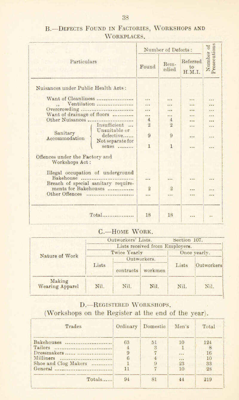 B.—Defects Found in Factories, Workshops and Workplaces. C/2 Number of Defects: ° § S- -pH O rQ 3 Found Rem¬ edied Referred to H.M.I. S <u P ° • • • • • • • • • 4 *4 ... • • • • • • ... ... ... 2 2 ... • • • 9 9 • • • ... 1 1 • • • 2 2 • • • • • • • • • • • • • • • 18 18 • • • .. Particulars Nuisances under Public Health Acts : Want of Cleanliness. ,, Ventilation. Overcrowding . Want of drainage of floors Other Nuisances . Insufficient . 0 ., Unsuitable or Sanitary Accommodation defective. Not separate for sexes . Offences under the Factory and Workshops Act: Illegal occupation of underground Bakehouse . Breach of special sanitary require¬ ments for Bakehouses . Other Offences . Total. C.—Home Work. Outworkers’ Lists. Section 107. Nature of Work Lists received from Employers. Twice Yearly Once yearly. Lists Outworkers. Lists Outworkers contracts workmen Making Wearing Apparel Nil. Nil. Nil. Nil. Nil. D.—Registered Workshops. (Workshops on the Register at the end of the year). Trades Ordinary Domestic Men’s Total Bakehouses . 63 51 10 124 Tailors . 4 3 1 8 Dressmakers. 9 7 • • • 16 Milliners . 6 4 • • • 10 Shoe and Clog Makers . 1 9 23 33 General . 11 7 10 28 Totals. 1 94 81 44 219
