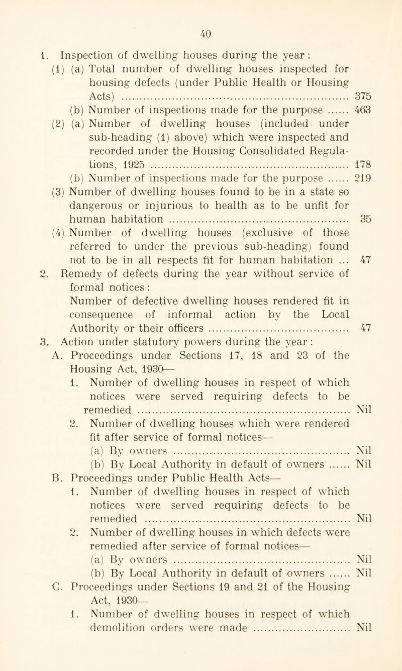 1. Inspection of dwelling houses during the year: (1) (a) Total number of dwelling houses inspected for housing defects (under Public Health or Housing Acts) . 375 (b) Number of inspections made for the purpose . 463 (2) (a) Number of dwelling houses (included under sub-heading (1) above) which were inspected and recorded under the Housing Consolidated Regula¬ tions, 1925 . 178 (b) Number of inspections made for the purpose . 219 (3) Number of dwelling houses found to be in a state so dangerous or injurious to health as to be unfit for human habitation . 35 (4) Number of dwelling houses (exclusive of those referred to under the previous sub-heading) found not to be in all respects fit for human habitation ... 47 2. Remedy of defects during the year without service of formal notices: Number of defective dwelling houses rendered fit in consequence of informal action by the Local Authoritv or their officers . 47 3. Action under statutory powers during the year : A. Proceedings under Sections 17, 18 and 23 of the Housing Act, 1930— 1. Number of dwelling houses in respect of which notices were served requiring defects to be remedied . Nil 2. Number of dwelling houses which were rendered fit after service of formal notices— (a) By owners . Nil (b) By Local Authority in default of owners . Nil B. Proceedings under Public Health Acts— 1. Number of dwelling houses in respect of which notices were served requiring defects to be remedied . Nil 2. Number of dwelling houses in which defects wTere remedied after service of formal notices— (a) By owners . Nil (b) By Local Authority in default of owmers . Nil C. Proceedings under Sections 19 and 21 of the Housing Act, 1930— 1. Number of dwelling houses in respect of which demolition orders were made . Nil