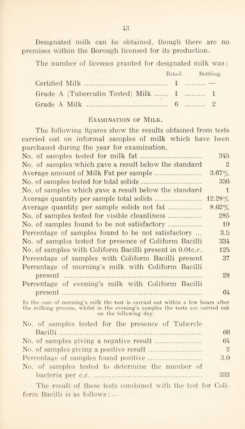 Designated milk can be obtained, though there are no premises within the Borough licensed for its production. The number of licenses granted for designated milk was: Retail. Bottling Certified Milk . .... 1 .. - Grade A (Tuberculin Tested) Milk .. .... 1 .. . 1 Grade A Milk . .... 6 .. . 2 Examination of Milk. The following figures show the results obtained from tests carried out on informal samples of milk which have been purchased during the year for examination. No. of samples tested for milk fat . 345 No. of samples which gave a result below the standard 2 Average amount of Milk Fat per sample. 3.67% No. of samples tested for total solids. 336 No. of samples which gave a result below the standard 1 Average quantity per sample total solids. 12.28% Average quantity per sample solids not fat ....;. 8.62% No. of samples tested for visible cleanliness . 285 No. of samples found to be not satisfactory . 10 Percentage of samples found to be not satisfactory ... 3.5 No. of samples tested for presence of Coliform Bacilli 334 No. of samples with Coliform Bacilli present in O.Olc.c. 125 Percentage of samples with Coliform Bacilli present 37 Percentage of morning’s milk with Coliform Bacilli present . 28 Percentage of evening’s milk with Coliform Bacilli present . 64 In the case of morning’s milk the test is carried out within a few hours after the milking process, whilst in the evening’s samples the tests are carried out on the following day. No. of samples tested for the presence of Tubercle Bacilli . 66 No. of samples giving a negative result . 64 No. of samples giving a positive result. 2 Percentage of samples found positive . 3.0 No. of samples tested to determine the number of bacteria per c.c. 333 The result of these tests combined with the test for Con¬ form Bacilli is as follows: —