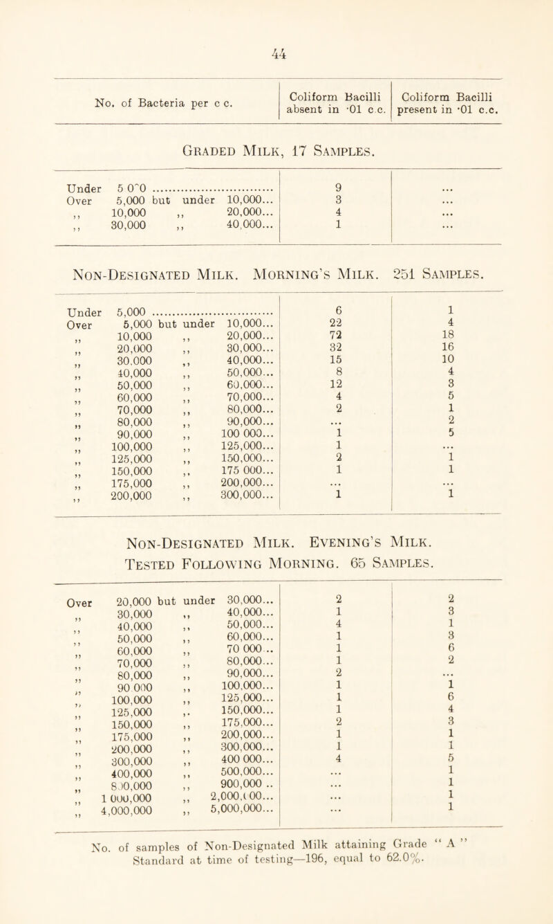 No. of Bacteria per c c. Coliform Bacilli absent in -01 c.c. Coliform Bacilli present in -01 c.c. Graded Milk, 17 Samples. Under 5 0~0 . 9 Over 5,000 but under 10,000... 3 • • • 10,000 5 > 20,000... 4 • • • 5 > 30,000 > > 40,000... 1 ... Non-Designated Milk. Morning’s Milk. 251 Samples. Under 5,000 . 6 i Over 5,000 but under 10,000... 22 4 10,000 ? } 20,000... 72 18 20,000 30,000... 32 16 30,000 * ) 40,000... 15 10 40,000 > > 50,000... 8 4 50,000 5 > 60,000... 12 3 60,000 ? ? 70,000... 4 5 70,000 5 > 80,000... 2 1 80,000 ) > 90,000... • • • 2 90,000 5 > 100 000... 1 5 100,000 ? 1 125,000... 1 . . . 125,000 > > 150,000... 2 1 150,000 ? » 175 000... 1 1 175,000 ? ? 200,000... • . . . . . 5 5 200,000 1 J 300,000... 1 1 Non-Designated Milk. Evening’s Milk. Tested Following Morning. 65 Samples. Over 20,000 but under 30,000... 2 2 30,000 * * 40,000... 1 3 40,000 ? » 50,000... 4 1 50,000 > 5 60,000... 1 3 60,000 ? ? 70 000... 1 6 70,000 ? 5 80,000... 1 2 80,000 5 ) 90,000... 2 ... 90 000 ? > 100,000... 1 1 100,000 ? 5 125,000... 1 6 125.000 150,000... 1 4 150,000 ? } 175,000... 2 3 175,000 ? 1 200,000... 1 1 200,000 * ) 300,000... 1 1 300,000 ? > 400 000... 4 5 400,000 ? 1 500,000... . . • 1 8 >0,000 ? 5 900,000 .. . . . 1 1 ooo, ooo ,, 2,000.(00... ... 1 „ 4,000,000 ,, 5,000,000... * * ' 1 No. of samples of Non-Designated Milk attaining Grade A Standard at time of testing—196, equal to 62.0%.