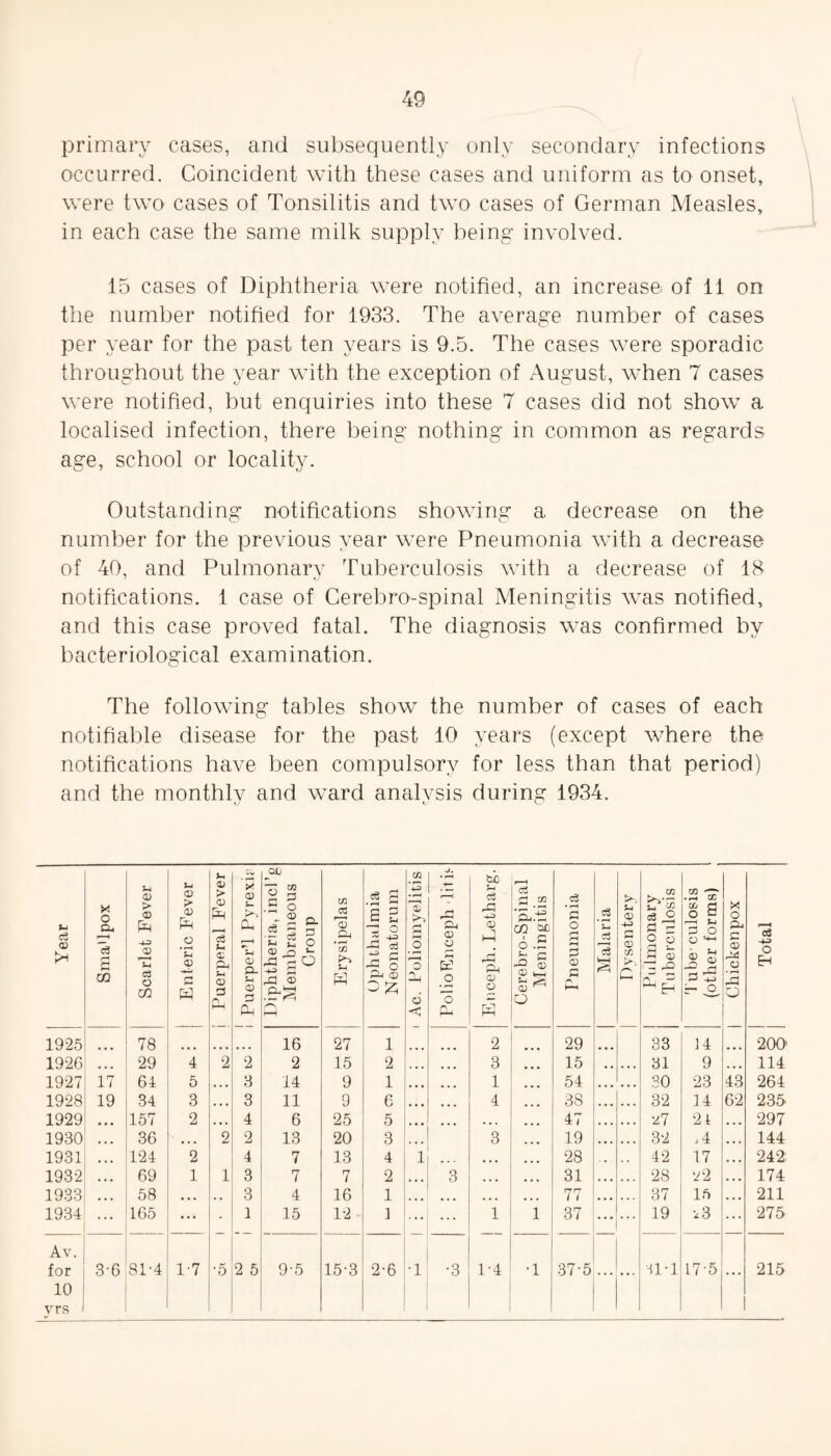 primary cases, and subsequently only secondary infections occurred. Coincident with these cases and uniform as to onset, were two cases of Tonsilitis and two cases of German Measles, in each case the same milk supply being involved. 15 cases of Diphtheria were notified, an increase of 11 on the number notified for 1933. The average number of cases per year for the past ten years is 9.5. The cases were sporadic throughout the year with the exception of August, when 7 cases were notified, but enquiries into these 7 cases did not show a localised infection, there being nothing in common as regards age, school or locality. Outstanding notifications showing a decrease on the number for the previous year were Pneumonia with a decrease of 40, and Pulmonary Tuberculosis with a decrease of 18 notifications. 1 case of Cerebro-spinal Meningitis was notified, and this case proved fatal. The diagnosis was confirmed by bacteriological examination. The following tables show the number of cases of each notifiable disease for the past 10 years (except where the notifications have been compulsory for less than that period) and the monthly and ward analysis during 1934. Year Sma'lpox Scarlet Fever Enteric Fever i Puerperal Fever • M X o> s- K—1 Oh 0) P- <u 3 Diphtheria, incl’g Membraneous Croup Erysipelas Ophthalmia Neonatorum Ac. Poliomyelitis J. • pH P3 Cn o> o £ .2 o n Enceph. Letharg. Cerebro-Spinal Meningitis Pneumonia Malaria Dysentery Pulmonary Tuberculosis lube' culosis (other forms) | Chicken pox Total 1925 78 16 27 1 2 29 33 14 200' 1926 • • • 29 4 2 2 2 15 2 • • • 3 15 31 9 ... 114 1927 17 64 5 3 14 9 1 1 54 30 23 43 264 1928 19 34 3 3 11 9 6 4 38 32 14 62 235 1929 157 2 4 6 25 5 47 •ArJ 2 4 297 1930 36 2 2 13 20 3 3 19 32 j 4 144 1931 124 2 4 7 13 4 1 28 .. 42 17 ... 242 1932 69 1 1 3 7 7 2 3 31 28 22 174 1933 58 3 4 16 1 77 37 15 • • • 211 1934 165 • 1 15 12 1 ... 1 1 37 19 23 ... 275 Av. for 3-6 81-4 1-7 •5 2 5 9-5 15-3 2-6 •1 •3 1-4 •1 37-5 31*1 17-5 215 10 vrs