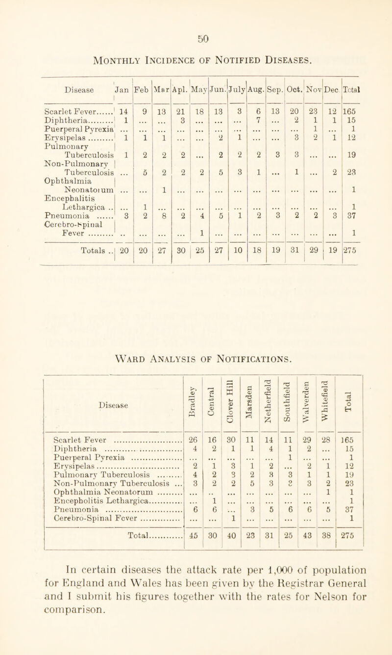 Monthly Incidence of Notified Diseases. 1 Disease Jan Feb Mar | A pi. May Jun. •July' Aug. Sep. . Oct. Nov Dec Total Scarlet Fever. 14 9 13 21 18 13 3 6 13 20 23 12 165 Diphtheria. 1 • • • ... 3 • • • • • • • . • 7 • • • 2 i 1 15 Puerperal Pyrexia • • • • • • • • • ... . . • . . • • . . • . • ... 1 • • • 1 Erysipelas. 1 1 1 • • • • • • 2 1 • • • • • • 3 2 1 12 Pulmonary Tuberculosis 1 2 2 2 • • • 2 2 2 3 3 . . . ... 19 Non-Pulmonary Tuberculosis • • • 5 2 2 2 5 3 1 • • • 1 ... 2 23 Ophthalmia Neonatoium • • • ... 1 ... ... ... • • . • • • • • • • • • ... ... 1 Encephalitis Lethargica .. ... 1 • • • • • • • • • • . . . . . • • • ... ... • • • • . • 1 Pneumonia . 3 2 8 2 4 5 1 2 3 2 2 3 37 Cerebro-Hpinal Fever . • • ... ... ... 1 ... ... ... ... ... ... ... 1 Totals .. 20 20 27 30 25 27 10 18 19 31 29 19 275 Ward Analysis of Notifications. Disease Bradley Central Clover Hill Marsden Netherfield Southfield Walverden Whitefield Total Scarlet Fever . 26 16 30 11 14 11 29 28 165 Diphtheria . . 4 2 1 1 4 1 2 ... 15 Puerperal Pyrexia . ... • • • • . • • • • 1 ... 1 Erysipelas. 2 1 3 1 2 • • • 2 1 12 Pulmonary Tuberculosis .. 4 2 3 2 3 3 1 1 19 Non-Pulmonary Tuberculosis ... 3 2 2 5 3 O o 3 2 23 Ophthalmia Neonatorum . ... , . ... ... 1 1 Encepholitis Lethargica. • • • 1 ... • . • ... ... ... ... 1 Pneumonia . 6 6 3 5 6 6 5 37 Cerebro-Spinal Fever . . . . ... 1 ... ... ... ... ... 1 Total. 45 30 40 23 31 25 43 38 275 In certain diseases the attack rate per 1,000 of population for England and Wales has been given by the Registrar General and I submit his figures together with the rates for Nelson for comparison.