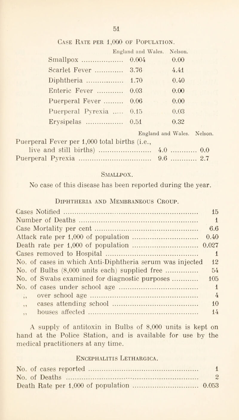 Case Rate per 1,000 of Population. England and Wales. Nelson. Smallpox . .. 0.004 0.00 Scarlet Fever . .. 3.76 4.41 Diphtheria . .. 1.70 0.40 Enteric Fever . .. 0.03 0.00 Puerperal Fever . .. 0.06 0.00 Puerperal Pvrexia ... .. 0.15 0.03 Erysipelas . .. 0.51 0.32 England and Wales. Puerperal Fever per 1,000 total births (i.e., live and still births) . 4.0 . Puerperal Pyrexia . 9.6 . Nelson. .. 0.0 .. 2.7 Smallpox. No case of this disease has been reported during the year. Diphtheria and Membraneous Croup. Cases Notified . 15 Number of Deaths . 1 Case Mortality per cent . 6.6 Attack rate per 1,000 of population . 0.40 Death rate per 1,000 of population . 0.027 Cases removed to Hospital . 1 No. of cases in which Anti-Diphtheria serum was injected 12 No. of Bulbs (8,000 units each) supplied free . 54 No. of Swabs examined for diagnostic purposes. 105 No. of cases under school age . 1 ,, over school age . 4 ,, cases attending school . 10 ,, houses affected . 14 A supply of antitoxin in Bulbs of 8,000 units is kept on hand at the Police Station, and is available for use by the medical practitioners at any time. Encephalitis Lethargica. No. of cases reported . 1 No. of Deaths . 2