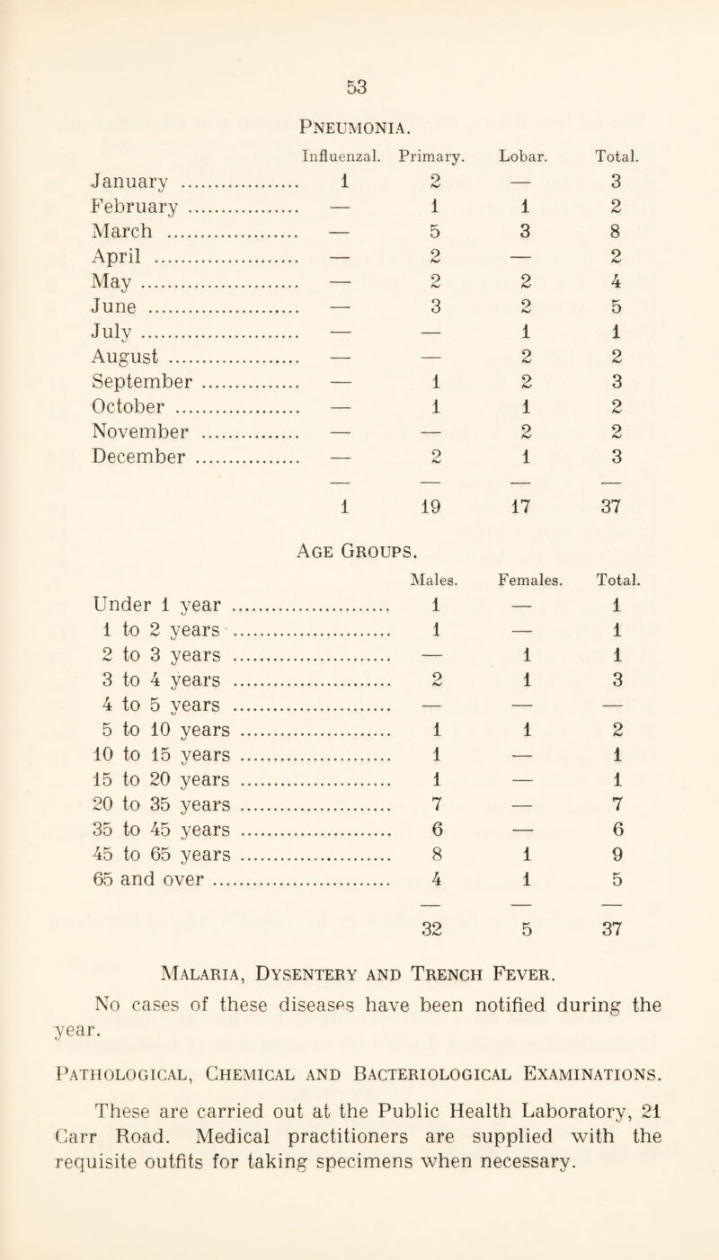 Pneumonia. Influenzal. Primary. January . 1 2 February . — i March . — 5 April . — 2 May . — 2 June . — 3 July . — — August . — — September . — 1 October . — 1 November . -— — December . — 2 1 19 Age Groups. Males. Under 1 year . 1 1 to 2 years . 1 2 to 3 years . — 3 to 4 years . 2 4 to 5 years . — 5 to 10 years . 1 10 to 15 years . 1 15 to 20 years . 1 20 to 35 years . 7 35 to 45 years . 6 45 to 65 years . 8 65 and over . 4 32 Lobar. 1 3 2 2 1 2 2 1 2 1 Total. 3 2 8 2 4 5 1 2 3 2 2 3 17 37 Females. Total. — 1 — 1 1 1 1 3 1 2 — 1 — 1 — 7 — 6 1 9 1 5 5 37 Malaria, Dysentery and Trench Fever. No cases of these diseases have been notified during the year. Pathological, Chemical and Bacteriological Examinations. These are carried out at the Public Health Laboratory, 21 Carr Road. Medical practitioners are supplied with the requisite outfits for taking specimens when necessary.