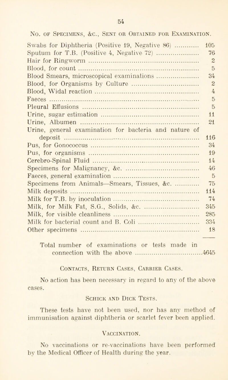 No. of Specimens, &c., Sent or Obtained for Examination. Swabs for Diphtheria (Positive 19, Negative 86) . 105 Sputum for T.B. (Positive 4, Negative 72) . 76 Hair for Ringworm . 2 Blood, for count . 5 Blood Smears, microscopical examinations. 34 Blood, for Organisms by Culture . 2 Blood, Widal reaction . 4 Faeces . 5 Pleural Effusions . 5 Urine, sugar estimation . 11 Urine, Albumen . 21 Urine, general examination for bacteria and nature of deposit . 116 Pus, for Gonococcus . 34 Pus, for organisms . 19 Cerebro-Spinal Fluid . 14 Specimens for Malignancy, &c. 46 Faeces, general examination . 5 Specimens from Animals—Smears, Tissues, &c. 75 Milk deposits . 114 Milk for T.B. by inoculation. 74 Milk, for Milk Fat, S.G., Solids, &c. 345 Milk, for visible cleanliness . 285 Milk for bacterial count and B. Coli . 334 Other specimens . 18 Total number of examinations or tests made in connection with the above .4645 Contacts, Return Cases, Carrier Cases. No action has been necessary in regard to any of the above cases. Schick and Dick Tests. These tests have not been used, nor has any method of immunisation against diphtheria or scarlet fever been applied. Vaccination. No vaccinations or re-vaccinations have been performed by the Medical Officer of Health during the year.