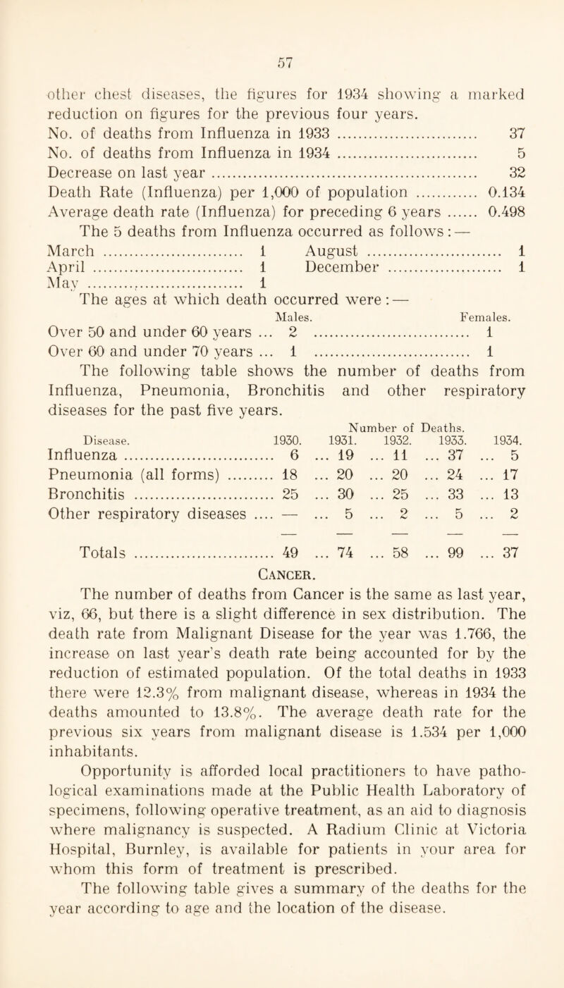 other chest diseases, the figures for 1934 showing a marked reduction on figures for the previous four years. No. of deaths from Influenza in 1933 . 37 No. of deaths from Influenza in 1934 . 5 Decrease on last vear. 32 tj Death Rate (Influenza) per 1,000 of population . 0.134 Average death rate (Influenza) for preceding 6 years . 0.498 The 5 deaths from Influenza occurred as follows: — March . 1 August . 1 April . 1 December . 1 May . 1 The ages at which death occurred were: — Males. Females. Over 50 and under 60 years ... 2 . 1 Over 60 and under 70 years ... 1 . 1 The following table shows the number of deaths from Influenza, Pneumonia, Bronchitis and other respiratory diseases for the past five years. Disease. 1930. Number of 1931. 1932. Deaths. 1933. 1934. Influenza. .. 6 ... 19 ... 11 ... 37 5 Pneumonia (all forms) . . 18 ... 20 ... 20 ... 24 ... 17 Bronchitis . .. 25 ... 30 ... 25 ... 33 ... 13 Other respiratory diseases ... . — ... 5 ... 2 ... 5 ... 2 Totals . ,. 49 ... 74 ... 58 ... 99 ... 37 Cancer. The number of deaths from Cancer is the same as last year, viz, 66, but there is a slight difference in sex distribution. The death rate from Malignant Disease for the year was 1.766, the increase on last year’s death rate being accounted for by the reduction of estimated population. Of the total deaths in 1933 there were 12.3% from malignant disease, whereas in 1934 the deaths amounted to 13.8%. The average death rate for the previous six years from malignant disease is 1.534 per 1,000 inhabitants. Opportunity is afforded local practitioners to have patho¬ logical examinations made at the Public Health Laboratory of specimens, following operative treatment, as an aid to diagnosis where malignancy is suspected. A Radium Clinic at Victoria Hospital, Burnley, is available for patients in your area for whom this form of treatment is prescribed. The following table gives a summary of the deaths for the year according to age and the location of the disease.