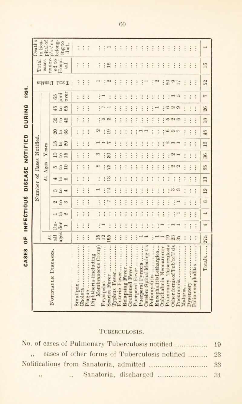 CASES OF INFECTIOUS DISEASE NOTIFIED DURING 1934. CO X +3 <D Q 03 O rG 03 c fcJD O . O bJD.“ q; G t3 Cu CM.© — 03 u ^ ai O ro ffl o -p , o £ ^ ° 2 ffiW pm„ CO CO CM o sq^QQ mox CM cm ; o os t- . CM rH H3 0 to! • rH •45 O 55 03 © 03 c3 o >3 © o G 55 03 *H c6 © 5h 03 © bC < -(3 in fi !> co O iO iO o iO -H -H> CO t— rH CO tN 03 O o >o CO -P TH (mco::::::::::ooico O o *0 CM CD cm • o CO C3 L' lO O O rH -H CM rH tH t- CM O o o H -H rH co : o . co CM ^£2 co • co . t— CM CM O o CO CO O hH cm ::::::::::• co co cm _o CO S ^ ' u G © rG CO CM CD iO CO CO CO ic CD co C3 CD < cS 03 © bo c3 O CM O rH i—I CO 03 CO t rH CM CO 1C tH CM CO H cc < H 03 W G PQ < H O 2. Ol, G bo g .So TO _o o X o cd Cm £ B5 © I o £ x CD O : ce • • • S-l • © © rG © -H H K A be © H © 45 PH 0) .2 © co t; ^ o Sh u <D Q? ►> ^ (D O CO O rG © SC EH H © u © jj. S| £ ^ [H SjD'G — .£ g ^ &.S £ g © - «3 Cm c3 © ’* S © |Z, S «e c n R -f PH •- ■+ . ce C/3 S o g*MQ © £_ R © o PH o PH <s G © h • H O bo o £ c3 5 c £ O 31 .2 =e CO CO O G © © © O P H © rH G o © H £3 P o cc £ <3 CMrO ® 2 © 3 «3 2 ^ H3 rO ® C fi 3 jj C ® hophcphSq^ H © *r B © co rH M ce rG Or © © C © c6 -H O Eh Tuberculosis. No. of cases of Pulmonary Tuberculosis notified. 19 ,, cases of other forms of Tuberculosis notified . 23 Notifications from Sanatoria, admitted . 33 ,, ,, Sanatoria, discharged . 31