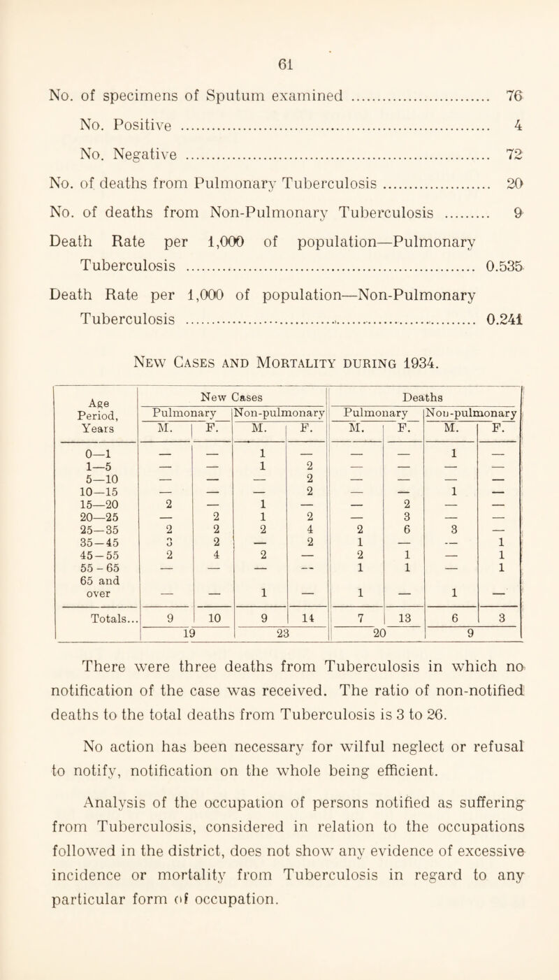 No. of specimens of Sputum examined . 76 No. Positive . 4 No. Negative . 72 No. of deaths from Pulmonarv Tuberculosis. 20 fj No. of deaths from Non-Pulmonary Tuberculosis . 9 Death Rate per 1,000 of population—Pulmonary Tuberculosis . 0.535 Death Rate per 1,000 of population—Non-Pulmonary Tuberculosis . 0.241 New Cases and Mortality during 1934. Age Period, New Cases Deaths Pulmonary Non-pulmonary Pulmonary Nou-pulmonary Years M. F. M. F. M. F. M. F. 0—1 _ — 1 — _ — 1 _ 1—5 — — 1 2 — — — — 5—10 — — — 2 — — — — ! 10—15 — — — 2 -— 1 — 15—20 2 — 1 — — 2 — — 20—25 — 2 1 2 — 3 — — 25—35 2 2 2 4 2 6 3 — 35-45 o O 2 — 2 1 — — i 45-55 2 4 2 — 2 1 — i 55-65 — — — — 1 1 — i 65 and over — — 1 — 1 — 1 Totals... 9 10 9 14 7 13 6 3 19 23 20 9 There were three deaths from Tuberculosis in which no notification of the case was received. The ratio of non-notified deaths to the total deaths from Tuberculosis is 3 to 26. No action has been necessary for wilful neglect or refusal to notify, notification on the whole being efficient. Analysis of the occupation of persons notified as suffering from Tuberculosis, considered in relation to the occupations followed in the district, does not show anv evidence of excessive incidence or mortality from Tuberculosis in regard to any particular form of occupation.