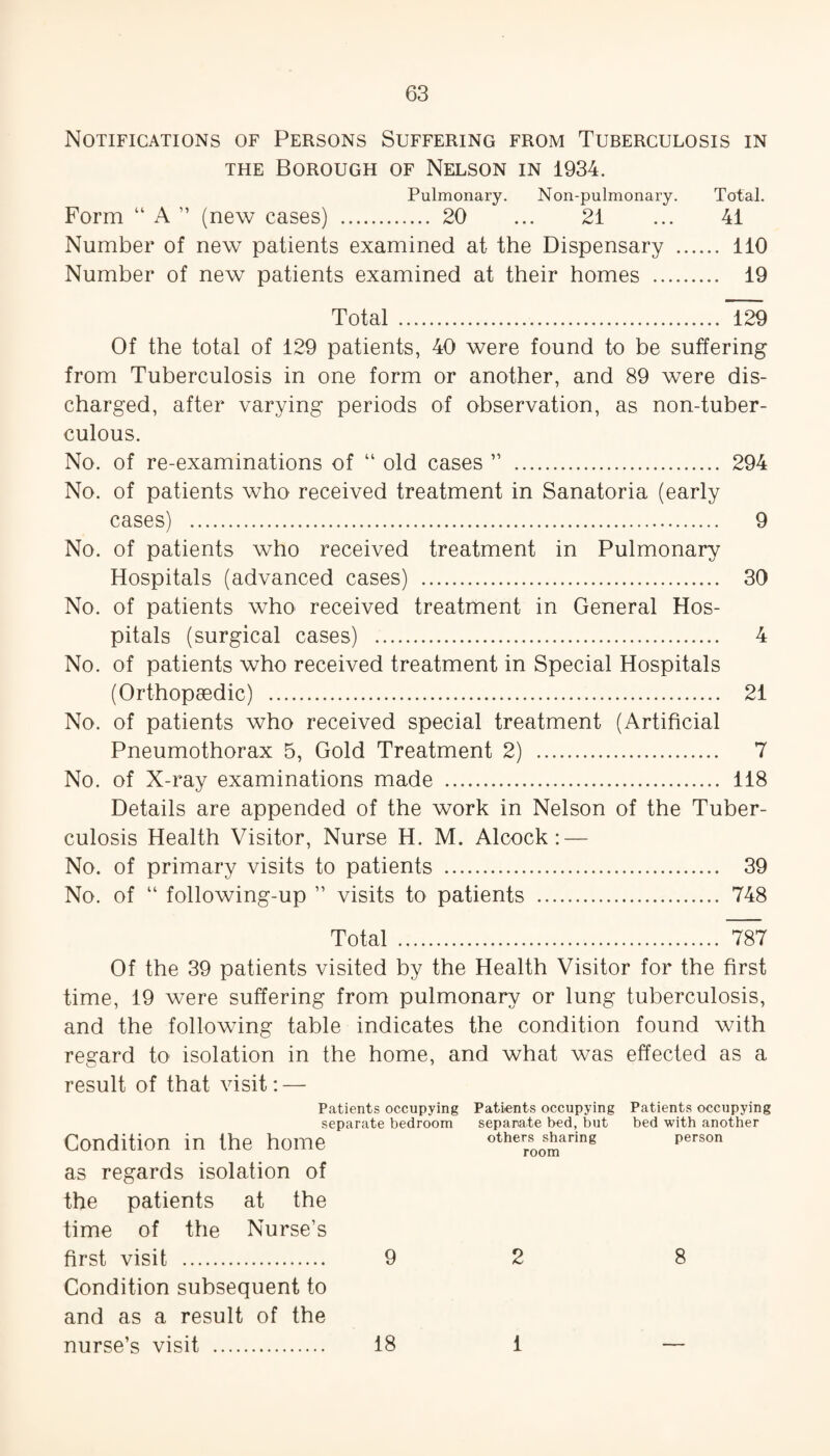Notifications of Persons Suffering from Tuberculosis in the Borough of Nelson in 1934. Pulmonary. Non-pulmonary. Total. Form “ A ” (new cases) . 20 ... 21 ... 41 Number of new patients examined at the Dispensary . 110 Number of new patients examined at their homes . 19 Total .l29 Of the total of 129 patients, 40 were found to be suffering from Tuberculosis in one form or another, and 89 were dis¬ charged, after varying periods of observation, as non-tuber- culous. No. of re-examinations of “ old cases ” . 294 No. of patients who received treatment in Sanatoria (early cases) . 9 No. of patients who received treatment in Pulmonary Hospitals (advanced cases) . 30 No. of patients who received treatment in General Hos¬ pitals (surgical cases) . 4 No. of patients who received treatment in Special Hospitals (Orthopaedic) . 21 No. of patients who received special treatment (Artificial Pneumothorax 5, Gold Treatment 2) . 7 No. of X-ray examinations made . 118 Details are appended of the work in Nelson of the Tuber¬ culosis Health Visitor, Nurse H. M. Alcock : — No. of primary visits to patients . 39 No. of “ following-up ” visits to patients . 748 Total . 787 Of the 39 patients visited by the Health Visitor for the first time, 19 were suffering from pulmonary or lung tuberculosis, and the following table indicates the condition found with regard to isolation in the home, and what was effected as a result of that visit: — Patients occupying Patients occupying Patients occupying separate bedroom separate bed, but bed with another Condition in the home othersjharing person as regards isolation of the patients at the time of the Nurse’s first visit . 9 2 8 Condition subsequent to and as a result of the nurse’s visit . 18 1 —