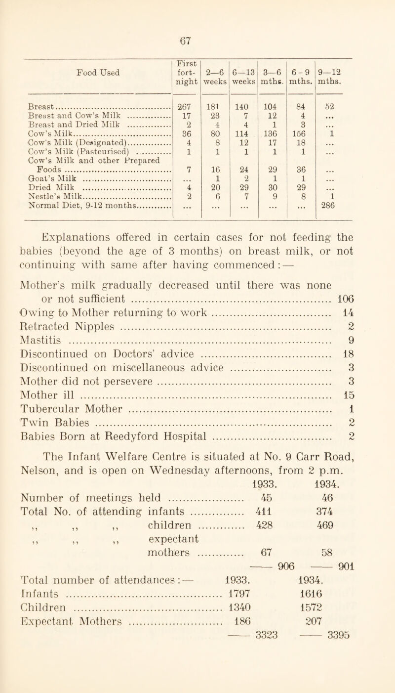 Food Used First fort¬ night 2—6 weeks 6—13 weeks 3—6 mths. 6-9 mths. 9—12 mths. Breast. 267 181 140 104 84 52 Breast and Cow’s Milk . 17 23 7 12 4 • • • Breast and Dried Milk . 2 4 4 1 3 ... Cow’s Milk. 36 80 114 136 156 1 Cow’s Milk (Designated). 4 8 12 17 18 • . • Cow’s Milk (Pasteurised) ... 1 1 1 1 1 • • « Cow’s Milk and other Prepared Foods . 7 16 24 29 36 Goat’s Milk . • • • 1 2 1 1 • • • Dried Milk . 4 20 29 30 29 ... Nestle’s Milk. 2 6 7 9 8 1 Normal Diet, 9-12 months. ... ... ... ... • . . 286 Explanations offered in certain cases for not feeding the babies (beyond the age of 3 months) on breast milk, or not continuing with same after having commenced : — Mother’s milk gradually decreased until there was none or not sufficient . 106 Owing to Mother returning to work. 14 Retracted Nipples . 2 Mastitis . 9 Discontinued on Doctors’ advice . 18 Discontinued on miscellaneous advice . 3 Mother did not persevere. 3 Mother ill . 15 Tubercular Mother . 1 Twin Babies . 2 Babies Born at Reedyford Hospital . 2 The Infant Welfare Centre is situated at No. 9 Carr Road, Nelson, and is open on Wednesday afternoons, from 2 p.m. 1933. 1934. Number of meetings held . . 45 46 Total No. of attending infants . . 411 374 ,, ,, ,, children .... . 428 469 ,, ,, ,, expectant mothers .... . 67 58 906 90: Total number of attendances: — 1933. 1934. Infants . ... 1797 1616 Children . ... 1340 1572 Expectant Mothers . 186 207 3323 3395