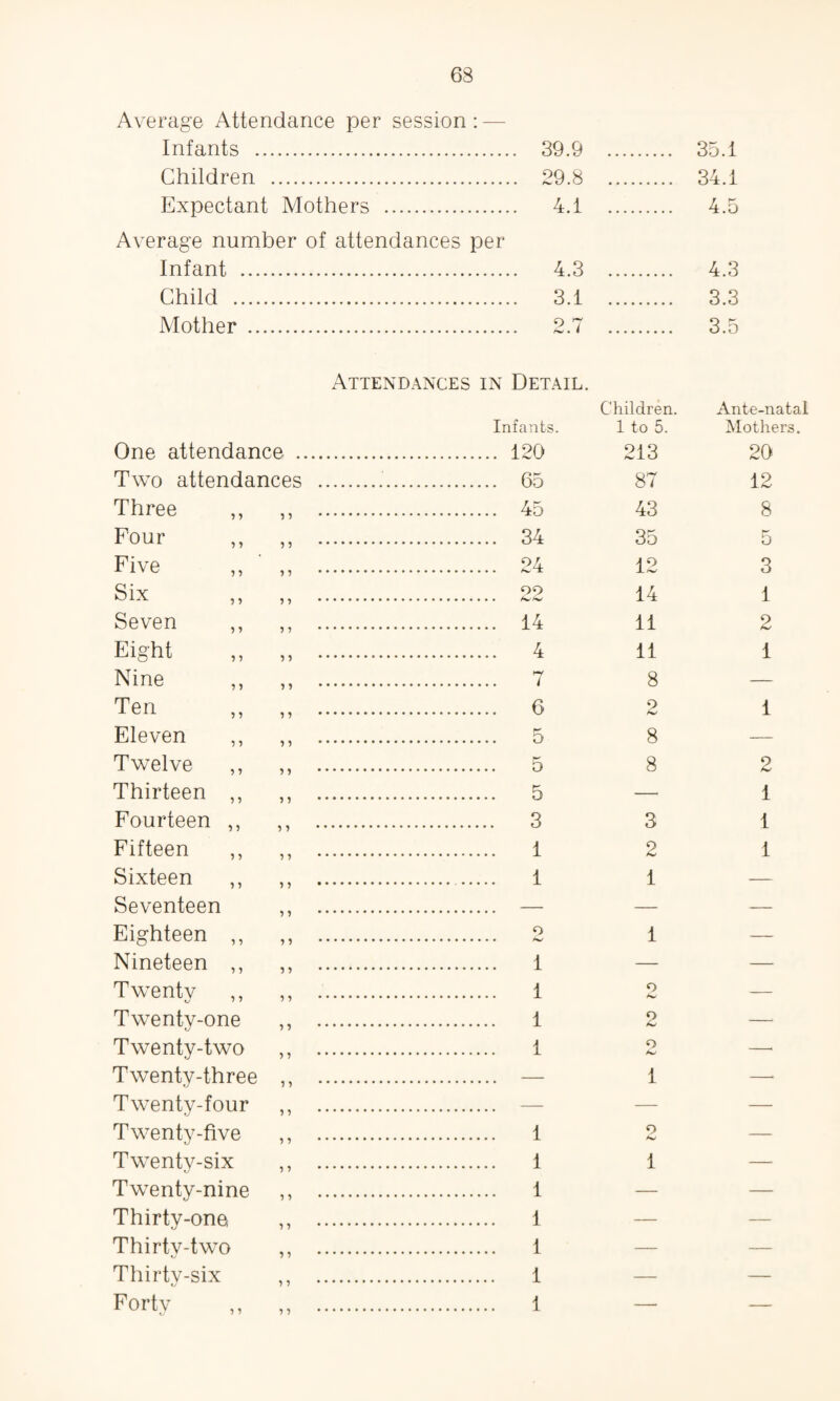 63 Average Attendance per session : - Infants . Children . Expectant Mothers . Average number of attendances per Infant . Child . Mother . 39.9 . . 35.1 29.8 . . 34.1 4.1 . . 4.5 4.3 . . 4.3 3.1 . . 3.3 2.7 . . 3.5 One attendance . Infants. . 120 Children. 1 to 5. 213 Ante-natal Mothers. 20 Two attendances . . 65 87 12 Three ,, 5 5 . 43 8 Four ,, 5 5 . . 34 35 5 Five n . . 24 12 3 Six ,, 5 5 . . 22 14 1 Seven ,, n . . 14 11 2 Eight n . . 4 11 1 Nine ,, n . . 7 8 — Ten n . . 6 2 1 Eleven ,, n . . 5 8 — Twelve ,, 5 5 . . 5 8 2 Thirteen ,, n . . 5 — 1 Fourteen ,, n . . 3 3 1 Fifteen ,, n . . 1 2 1 Sixteen . 1 1 Seventeen n . n . — Eighteen ,, 5 5 . o 1 — Nineteen ,, 5) . . 1 — — Twenty ,, n . . 1 o h*t — Twenty-one n . . 1 o c —- Twenty-two . . 1 o Aw — Twenty-three 5 5 . . — 1 — Twenty-four n . . — — — Twenty-five n . . 1 o Aw — Twenty-six 5 5 . . 1 1 — Twenty-nine n . . 1 — — Thirty-one n . . i — — Thirty-two 5 5 . . 1 — — Thirty-six n . . 1 — — Forty n . . 1 — —