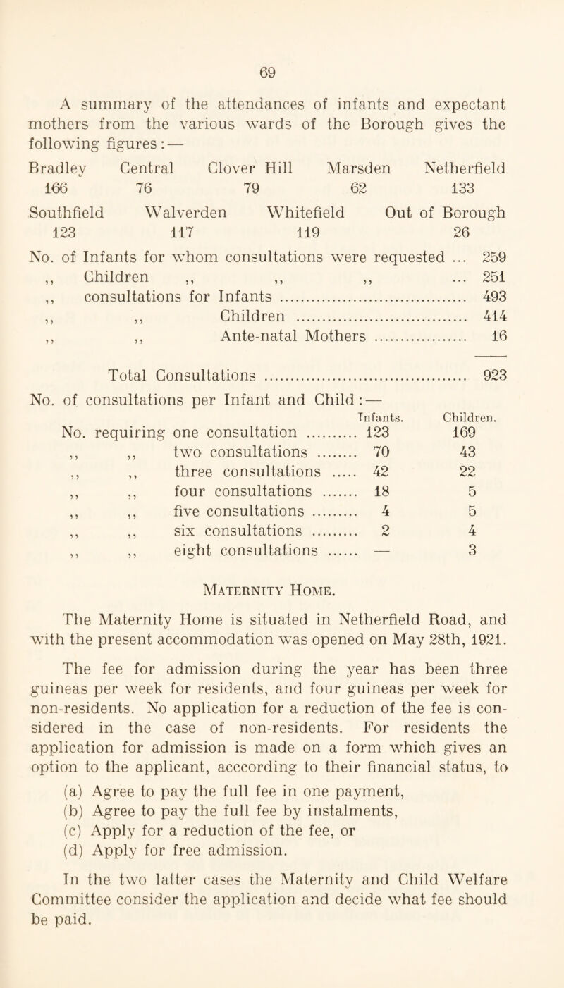 A summary of the attendances of infants and expectant mothers from the various wards of the Borough gives the following figures: — Bradley Central Clover Hill Marsden Netherfield 166 76 79 62 133 Southfield Walverden Whitefield Out of Borough 123 117 119 26 No. of Infants for whom consultations were requested ... 259 ,, Children ,, ,, ,, ... 251 ,, consultations for Infants . 493 ,, ,, Children . 414 ,, ,, Ante-natal Mothers . 16 Total Consultations . No. of consultations per Infant and Child: — Infants. No. requiring one consultation . 123 ,, ,, two consultations . 70 ,, ,, three consultations . 42 ,, ,, four consultations . 18 ,, ,, five consultations . 4 ,, ,, six consultations . 2 ,, ,, eight consultations . — Maternity Home. 923 Children. 169 43 22 5 5 4 3 The Maternity Home is situated in Netherfield Road, and with the present accommodation was opened on May 28th, 1921. The fee for admission during the year has been three guineas per week for residents, and four guineas per week for non-residents. No application for a reduction of the fee is con¬ sidered in the case of non-residents. For residents the application for admission is made on a form which gives an option to the applicant, acccording to their financial status, to (a) Agree to pay the full fee in one payment, (b) Agree to pay the full fee by instalments, (c) Apply for a reduction of the fee, or (d) Apply for free admission. In the two latter cases the Maternitv and Child Welfare Committee consider the application and decide what fee should be paid.