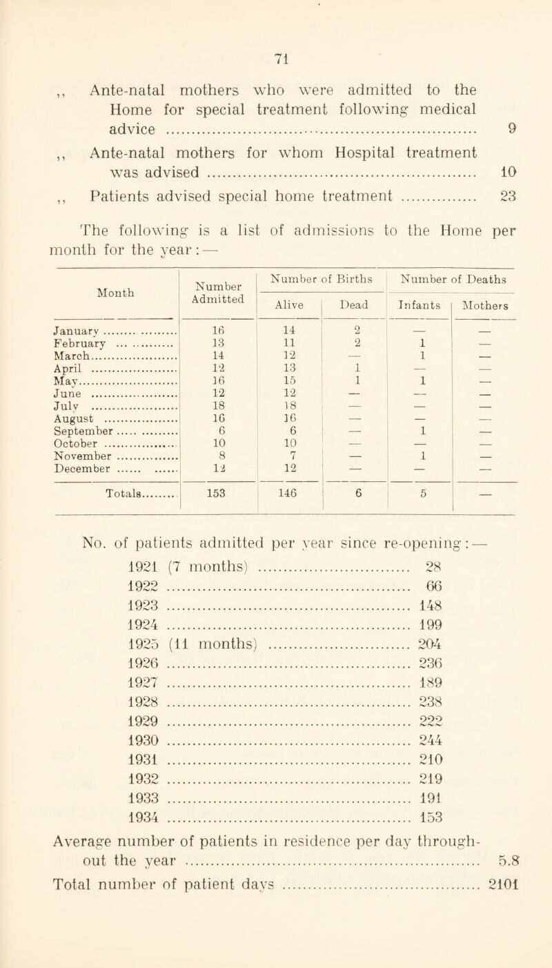 Ante-natal mothers who were admitted to the Home for special treatment following medical advice . 9 Ante-natal mothers for whom Hospital treatment was advised . 10 Patients advised special home treatment . 23 The following is a list of admissions to the Home per month for the vear : —- Month Number Admitted Number of Births Number of Deaths Alive Dead Infants Mothers .Ta.rma.rv. 16 14 2 February . 13 11 2 1 — March. 14 12 _ 1 April . 12 13 1 — May. 16 15 1 1 — tTuri<^ . 12 12 _ Julv . 18 18 August . 16 16 —- — September. 6 6 — _ Ootoher . 10 10 _ November . 8 7 1 December . 12 12 — — Totals. 153 146 6 5 No. of patients admitted per year since re-opening: — 1921 (7 months) 1922 . 1923 . 1924 . 1925 (11 months) 1926 . 1927 . 1928 . 1929 . 1930 . 1931 . 1932 . 1933 . 1934 .. 28 66 148 199 204 236 189 238 990 244 210 219 191 153 Average number of patients in residence per day through¬ out the year . 5.8 Total number of patient days . 2101