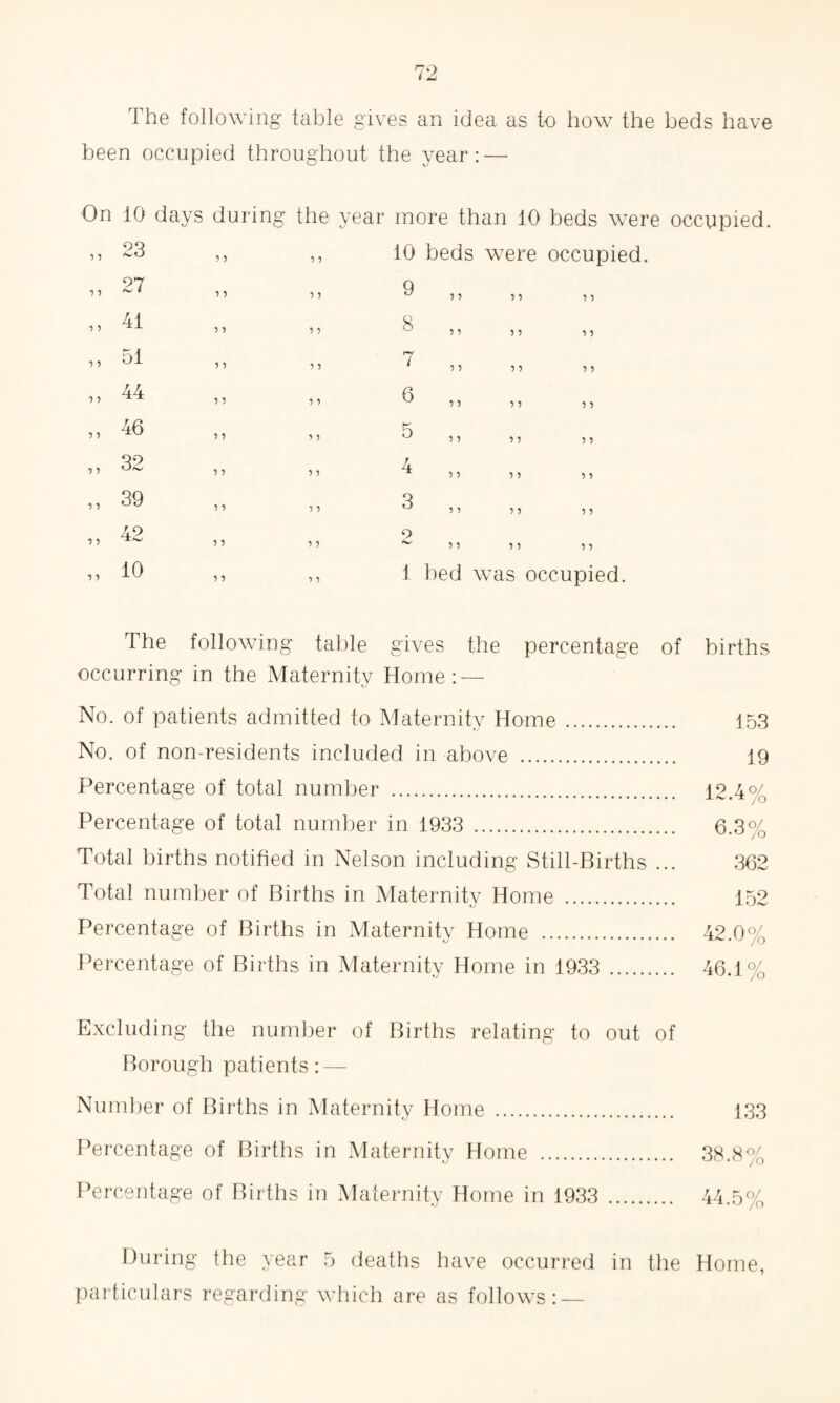 The following table gives an idea as to how the beds have been occupied throughout the year: — On 10 days during the year more than 10 beds were occupied. 23 •) 1 10 beds ; were occupied. 27 ) •) 9 ) 5 41 8 51 7 44 6 46 5 32 } •) 4 39 •) 1 •) 1 3 42 9 5 9 10 1 1 1 1 1 bed was occupied. The following table gives the percentage of births occurring in the Maternity Home: — No. of patients admitted to Maternity Home . 153 No. of non-residents included in above . 19 Percentage of total number . 1° 4°/ Percentage of total number in 1933 . 6.3% Total births notified in Nelson including Still-Births ... 362 Total number of Births in Maternity Home . 152 Percentage of Births in Maternity Home . 42.0% Percentage of Births in Maternity Home in 1933 . 46.1% Excluding the number of Births relating to out of Borough patients: — Number of Births in Maternity Home . 133 Percentage of Births in Maternity Home . 38.8% Percentage of Births in Maternity Home in 1933 . 44.5% During the year 5 deaths have occurred in the Home, particulars regarding which are as follows: —