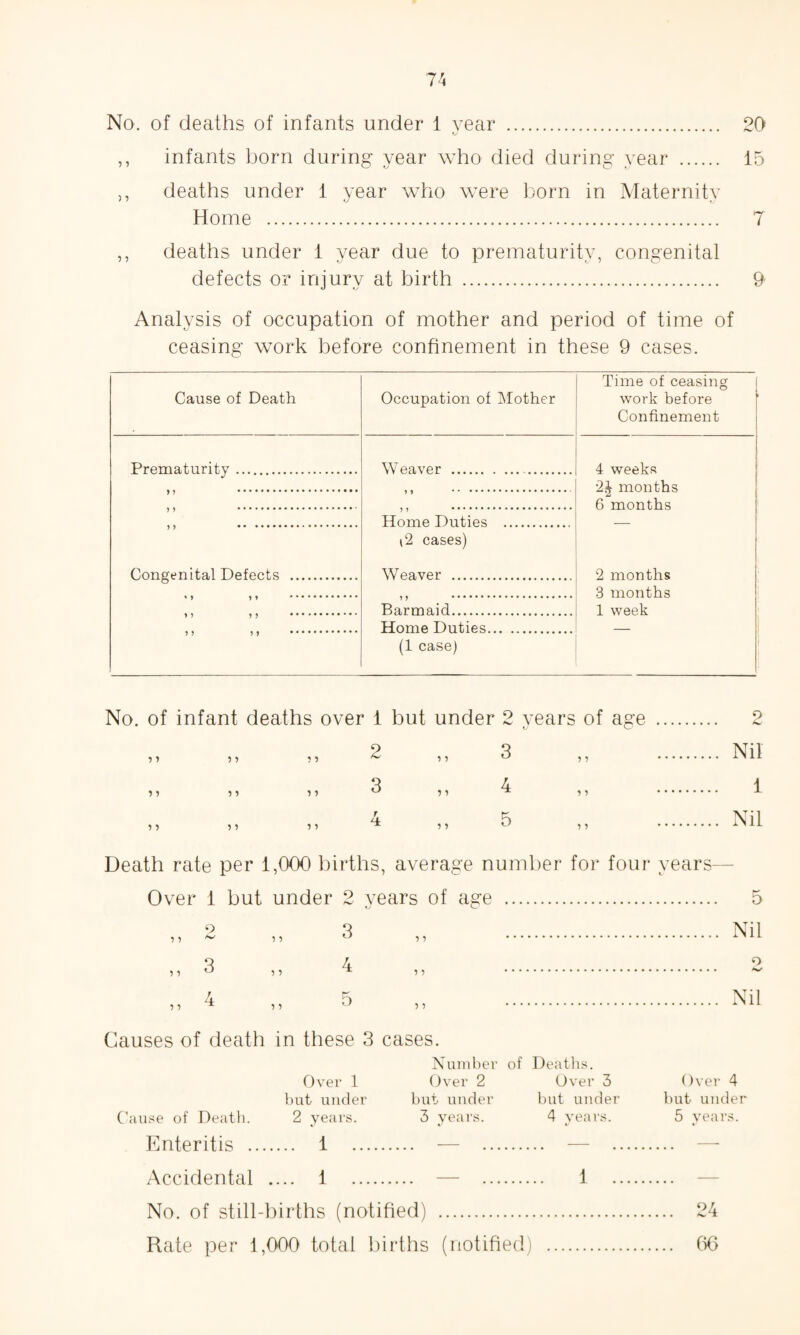 No. of deaths of infants under 1 year . 20 ,, infants born during year who died during year . 15 ,, deaths under 1 year who were born in Maternity Home ... 7 ,, deaths under 1 year due to prematurity, congenital defects or injury at birth . 9 Analysis of occupation of mother and period of time of ceasing work before confinement in these 9 cases. Cause of Death Occupation of Mother Time of ceasing work before Confinement Prematurity. Weaver .-. 4 weeks ^ 3.SJJ . 2J months 6 months Home Duties . (2 cases) Congenital Defects . Weaver . 2 months 3 months Barmaid. 1 week Hnmfi Duties... _ _ (1 case) No. of infant deaths over 1 but under 2 years of age . 2 5 5 5 5 5 5 5 5 5 5 5 5 2 3 5 5 5 5 3 4 5 5 5 5 Nil 1 5 5 5 5 5 5 4 5 5 5 5 5 Nil Death rate per 1,000 births, average number for four years- Over 1 but under 2 vears of age . 5 fj v—• T> 1•> ~ 5 5 3 5 5 . . Nil 3 4 2 5 5 ° 5 5 55 . „ 4 5 5 5 5 5 . . Nil Causes of death in these 3 cases. Number of Deaths. Over 1 Over 2 Over 3 Over 4 but under but under but under but under Cause of Death. 2 years. 3 years. 4 years. 5 years. Enteritis . 1 . — . — . Accidental .... 1 . — . 1 . No. of still-births (notified) . 24 Rate per 1,000 total births (notified) . 66