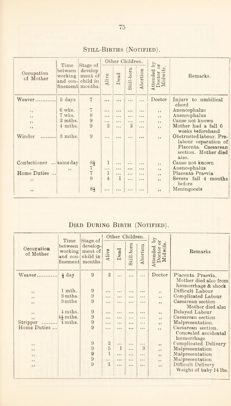 Still-Births (Notified). Time between working and con¬ finement Stage of develop ment of child in months. Other Children. Occupation of Mother Alive Dead Still-born Abortion Attended b Doctor oi Midwife. Remarks. Weaver. 5 days 7 • • • ... ... ... Doctor Injurv to umbilical chord ♦ > 6 wks. 7 ... • . • • • • . . • 5 5 Anencephalus > > 7 wks. 8 ... • . . • • • • . • > > Anencephalus } y 2 mths. 9 • • • • • • • • • • • • y y Cause not known J > 4 mths. 9 2 ... 2 ... y y Mother had a fall 6 weeks beforehand Winder . 3 mths. 9 y y Obstructed labour. Pre¬ labour separation of Placenta. Caesarean section. Mother died also. Confectioner ... same day 8* 1 • • • • • • ... y y Cause not known y y > > 7 . . • • • • • • • ... y y Anencephalus Home Duties ... 7 1 • • • • • • ... y y Placenta Praevia J > 8 4 1 ... ... y y Severe fall 4 months before > f 00 tO(H ... • • • ... ... y y Meningocele Died During Birth (Notified). Time between working and con¬ finement Stage of develop¬ ment of child in months Other Children. Occupation of Mother Alive Dead Still-born Abortion Attended b Doctor or Midwife. Remarks Weaver. $ day 9 2 ... ... ... Doctor Placenta Praevia, Mother died also from haemorrhage & shock y ) 1 mth. 9 • • • • • • • • • ... y y Difficult Labour y y 3 mths. 9 . . • • • • • • • ... y y Complicated Labour y y 3 mths 9 ... • • • ••• ... y y Caesarean section Mother died also y y 4 mths. 9 • • • •. • • • • ... y y Delayed Labour y y 4£ mths. 9 • • • • • • • . • • . • y y Caesarean section Stripper . 4 mths. 9 • . . •. • • • • . . . y y Malpresentation. Home Duties ... 9 • • • y y Caesarean section. Concealed accidental haemorrhage y > 9 2 ... ... ... y y Complicated Delivery y y 9 5 1 3 y * Malpresentation y y 9 1 ... . . . y y Malpresentation y y 9 ... ... ... y y Malpresentation y y 9 1 y y Difficult Delivery Weight of baby 14 lbs.