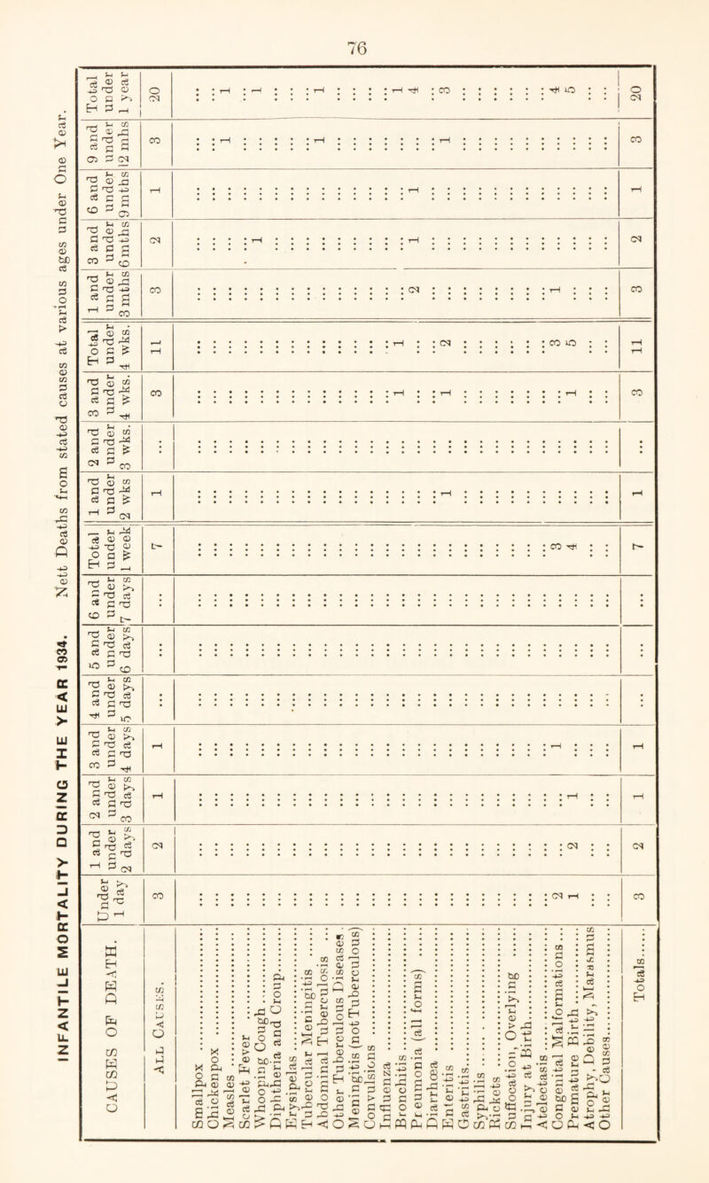 INFANTILE MORTALITY DURING THE YEAR 1934. Nett Deaths from stated causes at various ages under One Year. Total under 1 year 20 9 and under 12 mbs CO • CO 'rH o 03 CO S- 03 n3 © 0O-P re q CO 3 s 05 CO _, Si 03 nc a; o ro i= fl q ^ CO Si CO rO © ^ * pi a 03 co 03 03 co Si 03 © cc Jg <Xi 44 o q £ 03 co uo P ns 44 01 £ CO CO co nO © 03 «6 P £ ^ ^ CO O D to C O ^ «s p £ 7-1 13 03 __ si 44 re 4) © -Pt! U &§* CO T* __, Si cc 2C © BO ^ P nC co ps ^ . p to ^ © >3 BO c3 t« CO * CO UO _, (-1 03 ^ BO d ^ CO ^ P vo Tj CD CO coe O C no CO no SL 2 05 ^ 5 nO Jo ™ SC no ^ ^03 Si <D no P £ <3 a Eh a p a o co P co a -0 o P CD ^ BP cS rH °s PP 3co 03 03 03 CO 03 co 05 C/3 U> ◄ o 4) 41 -0 X o X C4 O q Pi (D CO 44 1 re O Ex, CO Q , si <x> > © P 13 © Si re o CO CP 3 o S-l 4dO fl o 2 O 03 c8 tiO-~ CP4C O Hf X BP £ CO CO • r-^ CD ^ o !?s « j-i © Si c3 40 P H re q 00 0) P 03 O cC © 3 03 O CP *-< P © „ P CO P ©H ■—< 13 P o o q si 42- © 03 DO P P Si O re ‘PH P o np P ‘-*= ‘5b M cS i ~i N Jtp P Si © 4C u P P P 4C © o p p Pp o o p © p B4 2 « © re 8 x Si 03 03 CSC P Si © > 4C o-e .2 P re 03 P o re j- o *i- 're 03 P s j: x u o3 CD .22 < -p M •£ © S< _ +3 p O C3 -p 2 ftoPI • ■— Si re x-h s P P O co Ph co CO . -4-4> o P; a) n -p — <a eQ © Si p — 13 © ^ HP s P QJ O Si O (P 42 © p 03 © 03 P re g*J -4-3 -P> < o 03 're 13 O Eh