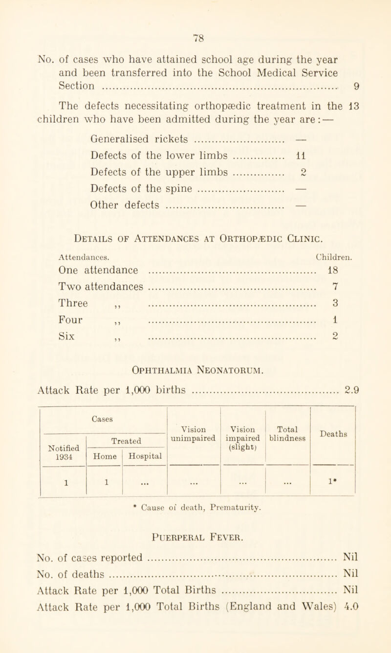 No. of cases who have attained school age during the year and been transferred into the School Medical Service Section . 9 The defects necessitating orthopaedic treatment in the 13 children who have been admitted during the year are: — Generalised rickets . — Defects of the lower limbs . 11 Defects of the upper limbs . 2 Defects of the spine . — Other defects . — Details of Attendances at Orthopedic Clinic. Attendances. Children. One attendance . 18 Two attendances . 7 Three ,, 3 Four ,, 1 Six ,, 2 Ophthalmia Neonatorum. Attack Rate per 1,000 births . 2.9 Cases Vision unimpaired Vision impaired (slight) Total blindness Deaths Notified 1934 Treated Home Hospital 1 1 • • • ... ... ... 1* * Cause oi death, Prematurity. Puerperal Fever. No. of cases reported . Nil No. of deaths . Nil Attack Rate per 1,000 Total Births . Nil Attack Rate per 1,000 Total Births (England and Wales) 4.0