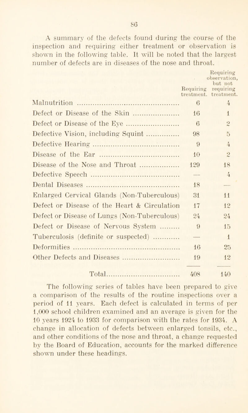 A summary of the defects found during the course of the inspection and requiring either treatment or observation is shown in the following table. It will be noted that the largest number of defects are in diseases of the nose and throat. Requiring observation, but not Requiring requiring treatment, treatment. Malnutrition . 6 Defect or Disease of the Skin . 16 Defect or Disease of the Eve . 6 fj Defective Vision, including Squint. 98 Defective Hearing. 9 Disease of the Ear . 10 Disease of the Nose and Throat . 129 Defective Speech . Dental Diseases . 18 Enlarged Cervical Glands (Non-Tuberculous) 31 Defect or Disease of the Heart & Circulation 17 Defect or Disease of Lungs (Non-Tuberculous) 24 Defect or Disease of Nervous System . 9 Tuberculosis (definite or suspected) . Deformities . 16 Other Defects and Diseases . 19 1 9 O 4 11 12 24 15 1 25 12 Total. 408 140 The following series of tables have been prepared to give a comparison of the results of the routine inspections over a period of 11 years. Each defect is calculated in terms of per 1,000 school children examined and an average is given for the 10 years 1924 to 1933 for comparison with the rates for 1934. A change in allocation of defects between enlarged tonsils, etc., and other conditions of the nose and throat, a change requested by the Board of Education, accounts for the marked difference shown under these headings.