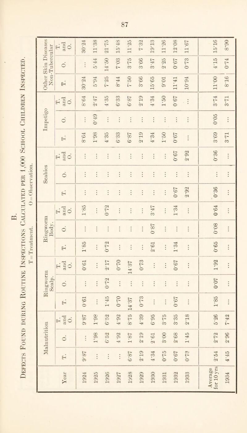 Defects Found during Routine Inspections Calculated per 1,000 School Children Inspected. T = Treatment. 0 = Observation. Other Skin Diseases Non-Tubercular T. and 0. ^HOOxOOOlOCdCOCOOOb- CMCOL—^CMCOrHCNOO O 7—1 T—( tO ^-1 Ot) 7-H CN t-H CO o rH CD ho ao d 'HOCOHOCOtHHOtHCO • HKHDOtHCOHHCMCOtH • iokHt-COCOCOdOO r—1 HO Ht tH tH hh o EH ^HhHHOhHOCOHOtHtHhH CMCOCM'HHDCOCOO'^CO o»oUaoUcoioaiT-iO CO t-H t—t l—i O CD O 7—1 rH GO 7—1 Impetigo . ^ 1° HHtHHOCOtHCOHHOtH cOhHcocogOtHcohdo ; OOCN'^CDCDCNkHkHO Ht tH tH tH co co o CO o HO o : o EH HHOOhOCOIhCD'^OIh COODCOCOOOrHCOHOCO ; aoGbbbcMHt-tGb CO i—1 CO tH co co Scabies . ^ . Cu tH CM O CM co co : o o • • H L~ CM O CM CO co ; o i Ringworm Body. . . ^ 1° HO CM IH hH co : : -th : co ; t-H O CO t—! hH co : o o tH :::::: oo :: : ° 00 o o EH HO CM rH HH oo : t- ; : : co ; co : O o * * ’cm * O HO co : o Ringworm Scalp. . . EH g° t-H L''— O CO to th t- co t- : : o : o CM o Hi b ’ b 7—1 CM a. : rH o CM ;; t> ;;;;;; ; ’ o. tH O : o H t-H HO O CO tH to : hh ih r- : : co : o t-h o 4h o ’ o 7—1 HO 0° : t-H Malnutrition . rc! • H gO a tH CO CM CM U0 05 HO HO HO 00 OOOiHOCTSlHCOCOtHCOT-H bTHbkncoknbcOCOiM CO CM CM Ht HO L~ 6 00 CM CM tH OD t—1 O CD HO ;cohoocothcoOcO'Hi ’ knbHHTHCMcqbbbi (M CO L— CO CM cm EH tH tH 05 HH HO tH CO co : : • oo t—i co tH co l— b ’ ’ ’ b cm -H b b b Ht HO HD -H CM Ht Year 1924 1925 192G 1927 1928 1929 1930 1931 1932 1933 © ,2 go CO CD 7—1 O > H rH < o «+h