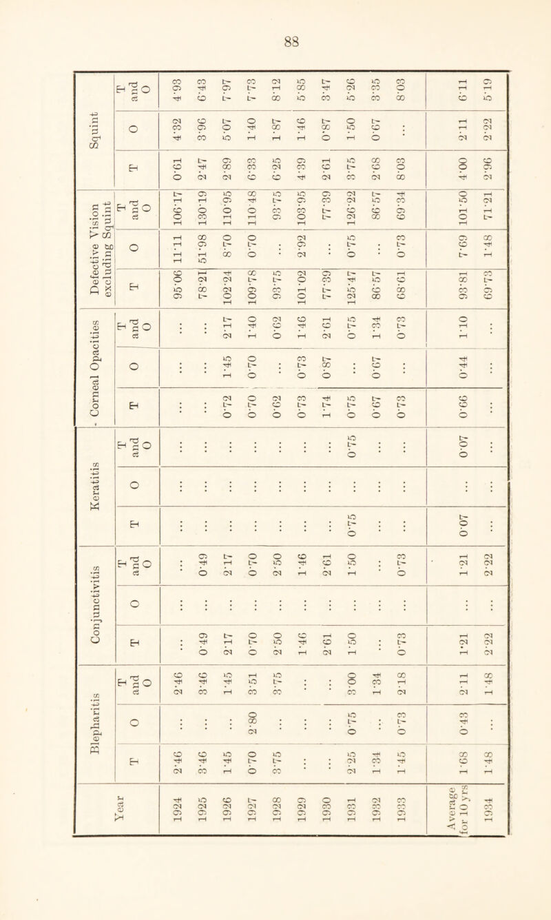 Squint T and 0 COCOt-COCOlOL~COHOCO 05rH05L-rHG0rHC0C0O b CO lb L— 00 *o co io co co rH O rH rH O O O cocot~ot~cob~oc-- COCSO'HHQO^HQOIOCO ; rH CO lO i—! rH rHi O 1—! O rH 05 rH CO b b EH rHL'-05C0005rH50GGCO COhHOOCOCOCOCOL-COO bbbbbbcOCObGO O co O 05 b b Defective Vision excluding Squint t-05iO00iO5O05C0L-HH rHrH05rHC~05C0C0OC0 cobobcocobbcob OCOi—1 rH C5 O C- CO 00 CO rH i—1 rH rH rH rH O rH © CM rH b O b- rH o th oo o o co mo co rH 05 b- b- 05 . b- L— b b 00 O • CM • O • O i—1 1C C5 00 CO b- rH Eh COHJ''HG0lOC0O5C~L'-rH OCOCOb-b-OCO^HOCO iooocobcobbbbco 05b-ooo50t~cococo rH rH rH rH rH CO 00 b- co b 05 CO - Corneal Opacities Eh % O c3 b-OCOCOrHlOnHCO : IrHrHOrHCOb-COb- bbbrHbbrHO o H * rH o U0 O CO b— t— : : rH b- ; t- oo : o : t—1 o o b b hH V : o EH C0OC0C0hHU0C-C0 ; j t— , t— co t— t—t— cot— o o o o b boo CO co : o Keratitis HgO xO t~ o : o o . • Eh uo • •••••• • • t- o o Conjunctivitis EcO c3 05 b- O O CO rH O CO : hh rH t- xo hh co o : t— * O b O CS rH CS rH * o rH CO CO CO rH b o • • EH 05 b- © O CO rH O CO : hH tH b- lO rtf CO O ; b- ‘ obbcsbicNiH ’ o rH CO CO CO b b Blepharitis Eh ^ O c3 CO © >0 rH 50 O hH CO rH hH *0 b- : ; O CO rH CSCOi-HCOCO ■ ’ CO b b rH 00 rH -rH CO rH o O 50 CO : : : 9° : : : V : p- • • • __ • • • *—, • *— CM O O CO ■'H ; b EH CO © bO O 50 IO H O hH hH hH b- b- : ; CO CO rH bcot—ibb ’ tbi t—i t—i 00 00 CO rH rH rH Year 1924 1925 1926 1927 1928 1929 1930 1931 1932 1933 © £ tie -V c3 ^ hH bl O oo CD rH O k* - rH <! o C-4-H