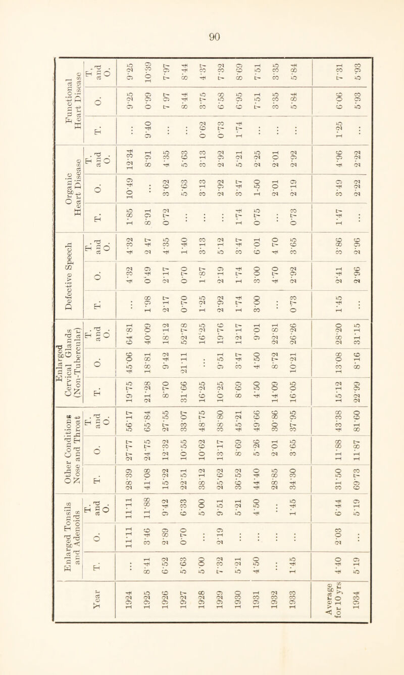 Functional Heart Disease T, and 0. io2$t-HHt-dClr-|iOHH (M':“cd^hcococdiocooo bblt-cobbcoibcob rH T—1 CO co ci b tO 6 tOClt-HHiOCOtOrHlOHtl (dciciHUt-tocitocooo bbt-GOCObbt—Cob CD CO O Cl b b EH O d CO hH : hh : ; to t- t- : ; : b ‘ o o b to d : rH Organic Heart Disease . ^ . EH gO cz ^Hi—llOCOCOdT-ftOrHd ‘H’ClCOCDi—IClddOCl 2^00-rtfbcOdbddd rH CD d Cl d b d 6 22 dCOCOdt-Or-ICl 7^ :cDCDrHciHHtoOi—i 5 ’ co b co d co i-i d d T“H Cl d rH d co d Eh tO rH CM ^ lO CO co ci l— : : ; l— t- ; t- b 6o b * ' Oo b t- 7* : rH Defective Speech . Ti . ^ g° dt-iOOCOdt-i-IOiO CO'^ICO'^1—ItH-^OL-'CO bdbi—icobcobHtfb CD CD 00 Cl CO d d dClt~Ot-Clr^OOC0 CO-^THt^OOTHt-Ot-Ol bbdOrHdbcobd rH CD rH Cl d d EH 00 t- O tO d Htf O CO ; ci t-h t- d ci t- o : t- ■ i—1 d O rH d rH CO ’ o to 7H : rH Enlarged Cervical Glands (Non-Tubercular) . 'rs . Cw rHCldCOtOCDL-rHi—ICO CO O tH L— CM t— t—1 O 00 d bobdbbdbdb CD Htf rH lO rH rH rH d d 0 to d rH CO O d co o CO i—1 CM 1—1 t—1 t— O d r-1 O 00 rH rH • O rH tO t— CM b b b b • b b b oo b rH i—1 d r-J CO CO O tH CO CO rH EH lOOOOCOiOtOClOCltO t— Ol t— CD d CM CO to O O brHCOi-ibbcDbbb r—1 d CO rH rH i—1 t—I d Cl T—i Cl b d rH d Other Conditions Nose and Throat . 05 • H gO rH to c- to o r-i co co to rHOOtOOt'-GOdCOGOCl bbGcoco oo b b b b tOCOdCOrHCOrHrHCOCO 00 0 CO CD co t-h ^ 00 o t-tOdtOdC-ClCDr-1 WO t—t-cotocorHcodoco bbdbOCOCobdb d d rH rH i—1 rH 00 tb- 00 00 rH rH rH t—1 EH CiOOdrHdddOtoO COOdiOrHCDtOrHOOCO cobbdcobbrHoob d rH r-idcodco-eidco O co to L— rH Cl CO CD Enlarged Tonsils and Adenoids . T3 . ^ §° r“|°£dCOOrHrHO tO H.^ICOOtOdlO ; rH Hulbbbbbb b rH r—i rH Cl rH 1—1 b b o H CO Cl O Cl O -h oo c— ; i—i ; : : ; co d b * d rH co 0 : d Eh rH d CO O CN rH O O ; rH o co O co d to ; rH * GO b b to b b b * b O Cl ■*H 1-1 b b rH to CD t— co Cl 0 rH d CO 03 £ rH d d d d d d CO CO CO CO V- 0 CO Cl Cl Cl Cl Cl Cl Cl Cl Cl Cl <0 ,-H Cl rH rH rH rH rH rH rH rH rH rH > M < O rH
