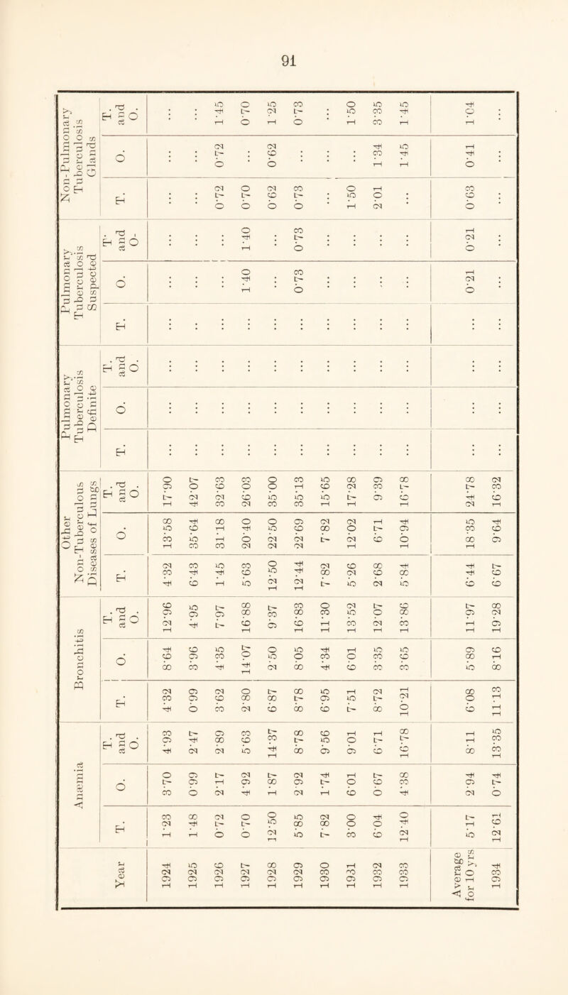 Non-Pulmonary Tuberculosis Glands T. and 0. lO o no CO O no no : ; t~ cq t- : no co ^ i—1 O1 t—I CD t—1 CO i—l hJH p : rH o Cq CN : : t- ; co : : : co ^ o o ‘ ' 'GO rH ^ : o EH* CM O 03 CO O 7—1 : : t- t- cd t- : ho o : boob * G cq co cd : o Pulmonary Tuberculosis Suspected . ^ i ^ SO o CO : : : O ^ ; ; : : G ' o i—i cq ; b d O CO : : : ^ : r~ ; : : : G • o 7-1 cq ; o Eh . ; ; Pulmonary Tuberculosis Definite . t5 . ^ 1° ; ; d . ; Eh . ; Other Non-Tuberculous Diseases of Lungs & gO OC~C0C0OC0n0G005C0 05 O cd o O i—i cd cq co L’t* GcqcqbbbbGbb i—i t^i co cq co co '—i 7—i t—i go cq L— CO G b CM r—( d coT^ooooocqcqTHT^ iDOTHT^iioOOOOt'CTi cob^nbcqcqo-cqbb 7—i co co cq cq cq t-h t-h no 7d CO CD co b i—i Eh cqconoco9l£cNcoG07^ CO'Fti'^OiP.GOCqOGO GbGb^blbbcqb rH rH 7^ t~ CD b b Bronchitis . ns . EH gO 03 ^lOh^QOh-COOCNt-O CN -~f| CD (*T> CO rH CO CN CO rH rH W rH rH tH tH rH L— CO 05 cq i—1 05 t—1 r—1 o TTMCOiobOO^Hi-liOiO OOCOO^OCOOCOO oocoG^IcqcoGbcoco 05 CD CO t-H b co EH cqocqot-ookOT-icqo! coc5coaocot~C5noL-~EN GbcocqboobiGco^ CD £2 9 9 CO 1—1 t-H 5 rH H r—H 8 a < . . H E o cc COt-OCO^OOCDTHT-l® 0'^oooy3t-‘n)Or-E:' Goqcqio'H1<x)bbbb rH r~H tH £ r-H 9 00 9 rH o 00t~cqt~cq7^THt^co t~ 05 t—1 05 GO 05 L~ O CD CO cobcqGGcqGboG 7^1 05 L— cq b Eh cooocqo^iocqoxHS oq7^t_t'^Qoooooob GT-Hob^bt-cob^ t—1 rH rH G 9 b 22 rH Year 1924 1925 1926 1927 1928 1929 1930 1931 1932 1933 03 CUD >1, „ cd So CO Cl) rH 07) > u ,_l H O H-H