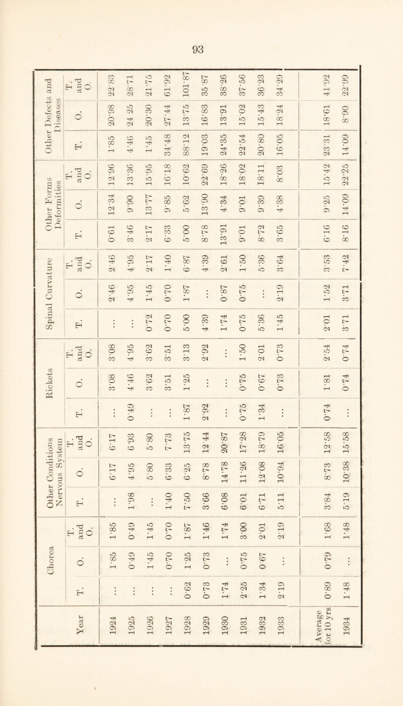 Other Defects and Diseases •. d . EH |° COrHiOCMoot-CDCOCOCi G0t-L-02MG00120CMCM CMCOi—li—lo2OG0L-bb CMCMCMCDrHdCOCOCOCO CM © 02 02 T—1 CM rtf cm d OOOOdlOCOTHCMCO'vH C2CMCO^HL-'G0 02 0 rtfCM o^HoDcococoioiooo CM CM CM CM rH i—1 i—1 i—li—It—1 Jo ° p 02 b b t~H EH 10--iI0OOC<lCOlO'^OiO ^^^{•Ttl^-IOCOiOGOO l_|LHl_|bcobbcMbb COGOrHCMCMCMi-1 tH © CO O CO b CM r-> Other Forms Deformities . d . b gO Co COCO2O00CMO2COCM!-H'rn 02 CO 02 i—1 CO CD (M O i—lo CMC02obOCMC000G0<V) i—f i—l t—1 i—1 i—1 CM i—1 i—1 HH CM 20 rtf CM 20 CM rH CM d 'pC-.t'-cOCOpcOOCOCO T-H VH T“H £ p b d EH i-HCDC-COOQOT^rHCMiO CO'xHrHCOOt-?->Ot-CO OCOCMCDlOCO^OlGOCO 1 1 O co rH —H b oo Spinal Curvature .d . ^ 1° CD20t~-Ot~02rHOCOrtl rHC2i-HrHOOCOCOiOCOCO oibcMbbbcMbioco CO CM 20 rtf CO b o CO 20 20 O t~ t- 20 02 xHC2-rflt~Go : oo t- : th CM b rH O b O O ' CM CM rH 20 t~ b CO Eh CM0002rH20C020 : jt-t-ocot-t-ooTH ’ bbiobbbbrH t-H t-H O t~* CM CO Rickets . d . ao»ocMi—icocm o t-h co o 02 co 20 i—i 02 :ioob- b b CO b CO CM ‘ b CM O rtf rtf 20 L— CM b o CO CO <M rH 20 20 t~ CO o hh co o cm ; rt-coL coHhcocOtH * boo 1—1 rtf oo t- i—i b EH 02 L- CM 20 : -rn : : go 02 ; e- co ; O ‘ b CM O b rtf v- : o Other Conditions Nervous System * 1° t— COOCOd^tlt— 00 02 10 ^C20Dlbt-d00pL~O ©cobt-dcMobbcD r-H t-H C3 t-H t-H t-H 00 00 20 20 CM 20 rH rH o t--lOOCO>OGOdd<X>b! i—IC^COCOCMt-y-PPP bbbbbcodT-icqp t-H t-H t—H r*H CO d CO oo b T—H Eh CO O O CO 00 t—1 rH rH : 02 :-rtfio<x>oot~-rH ■ rH * rH CO CD b b O rtf 02 CO rH CO 20 Chorea . d . ^ S° 2002200 L~COrH©i-H02 OOhH'tHL-— OO^t— OOrH rH O t-H O rH rH rH CO CM CM oo co CO rtf i—l i—1 o •O 02 20 O 20 CO 20 c- GOHflr^t--cqc-- ; t~ co : rH O 1—1 O i—1 O O O 02 t- : o H CM CO rtf 20 rtf 02 : : : : co t— cm co i-h ■ b O rH CM r-H CM © 00 00 rtl b b Year 1924 1925 1926 1927 1928 1929 1930 1931 1932 1933 02 £ P >» rtf H O CO tX) i—1 d2 > U 1-1 -b o ca_j