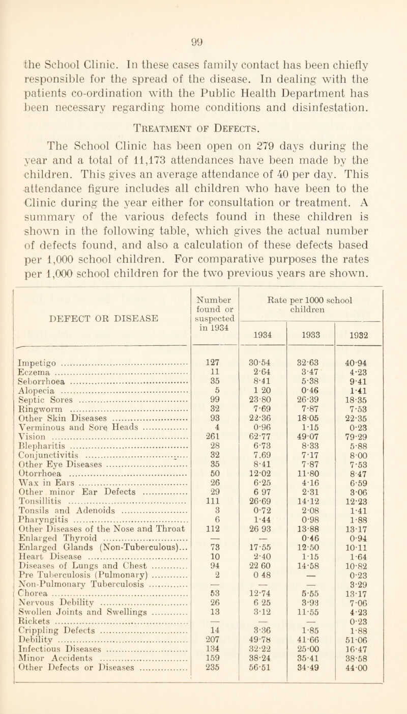 the School Clinic. In these cases family contact has been chiefly responsible for the spread of the disease. In dealing with the patients co-ordination with the Public Health Department has been necessary regarding home conditions and disinfestation. Treatment of Defects. The School Clinic has. been open on 279 days during the year and a total of 11,173 attendances have been made by the children. This gives an average attendance of 40 per day. This attendance figure includes all children who have been to the Clinic during the year either for consultation or treatment. A summary of the various defects found in these children is shown in the following table, which gives the actual number of defects found, and also a calculation of these defects based per 1,000 school children. For comparative purposes the rates per 1,000 school children for the two previous years are shown. DEFECT OR DISEASE : Impetigo . | Eczema . Seborrhoea . Alopecia . Septic Sores . Ringworm . Other Skin Diseases . Verminous and Sore Heads . Vision . Blepharitis . Conjunctivitis .v... Other Eye Diseases . Otorrhoea . Wax in Ears . Other minor Ear Defects . Tonsillitis . Tonsils and Adenoids . Pharyngitis . Other Diseases of the Nose and Throat Enlarged Thyroid .. Enlarged Glands (Non-Tuberculous)... Heart Disease . Diseases of Lungs and Chest . Pre Tuberculosis (Pulmonary) . Non-Pulmonary Tuberculosis . Chorea . Nervous Debility . Swollen Joints and Swellings . Rickets . Crippling Defects . Debility . , Infectious Diseases . i Minor Accidents . Other Defects or Diseases . Number found or suspected in 1934 Rate per 1000 school children 1934 1933 1932 127 30-54 32-63 40-94 11 2-64 3-47 4-23 35 8-41 5-38 9-41 5 1 20 0-46 1-41 99 23-80 26-39 18-35 32 7-69 7-87 7-53 93 22-36 1805 22-35 4 0-96 1-15 0-23 261 62-77 49-07 79-29 28 6-73 8-33 5-88 32 7.69 7-17 8-00 35 8-41 7-87 7-53 50 12-02 11-80 8-47 26 6-25 4-16 6-59 29 6 97 2-31 3-06 111 26-69 14-12 12-23 3 0-72 2-08 1-41 6 1-44 0-98 1-88 112 26 93 13-88 1317 — — 0-46 0-94 73 17-55 12-50 10-11 10 2-40 1-15 1-64 94 22 60 14-58 10-82 2 0 48 — 0-23 — — — 3-29 53 12-74 5-55 13-17 26 6 25 3-93 7-06 13 3-12 11-55 4-23 — — — 0-23 14 3-36 1-85 1-88 207 49-78 41-66 51-06 134 32-22 25-00 36-47 159 38-24 35-41 38-58 235 56-51 34-49 44-00