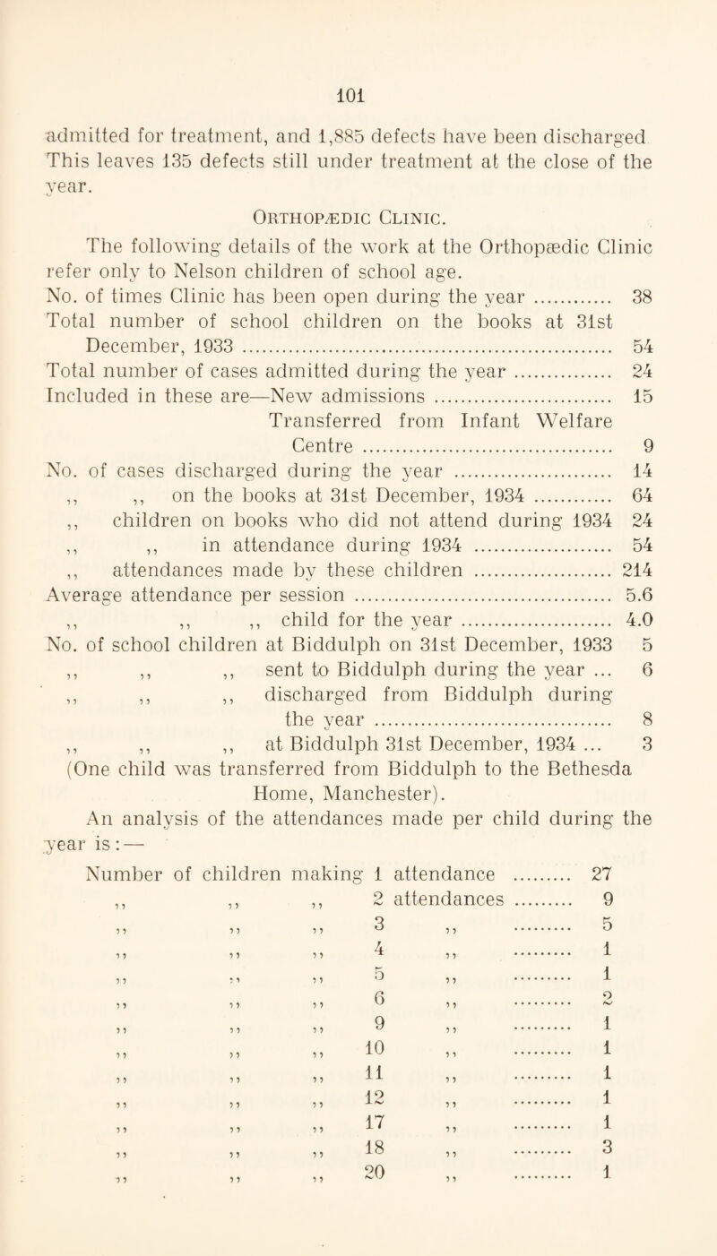 admitted for treatment, and 1,885 defects have been discharged This leaves 135 defects still under treatment at the close of the year. Orthopaedic Clinic. The following details of the work at the Orthopaedic Clinic refer only to Nelson children of school age. No. of times Clinic has been open during the year . 38 Total number of school children on the books at 31st December, 1933 . 54 Total number of cases admitted during the year. 24 Included in these are—New admissions . 15 Transferred from Infant Welfare Centre . 9 No. of cases discharged during the year . 14 ,, ,, on the books at 31st December, 1934 . 64 ,, children on books who did not attend during 1934 24 ,, ,, in attendance during 1934 . 54 ,, attendances made by these children . 214 Average attendance per session . 5.6 ,, ,, ,, child for the year . 4.0 No. of school children at Biddulph on 31st December, 1933 5 sent to Biddulph during the year ... 6 discharged from Biddulph during the vear . 8 at Biddulph 31st December, 1934 ... 3 (One child was transferred from Biddulph to the Bethesda Home, Manchester). An analysis of the attendances made per child during the year is: — Number of children making 1 attendance . 27 11 ii 11 } 5 11 ii ii ii ii 11 ii ii ii ii ii ii ii ii ii ii ii ii ii ii 2 attendances . ... 9 •)} C'' CO ... 5 }) 4 ... 1 11 5 ,, . 1 11 6 o 11 9 1 10 1 11 . 1 \ 9 1 _L 17 5 ) . . « . 1 18 } ) . . . . 3 1 } 20 ) 5 ‘ . 1