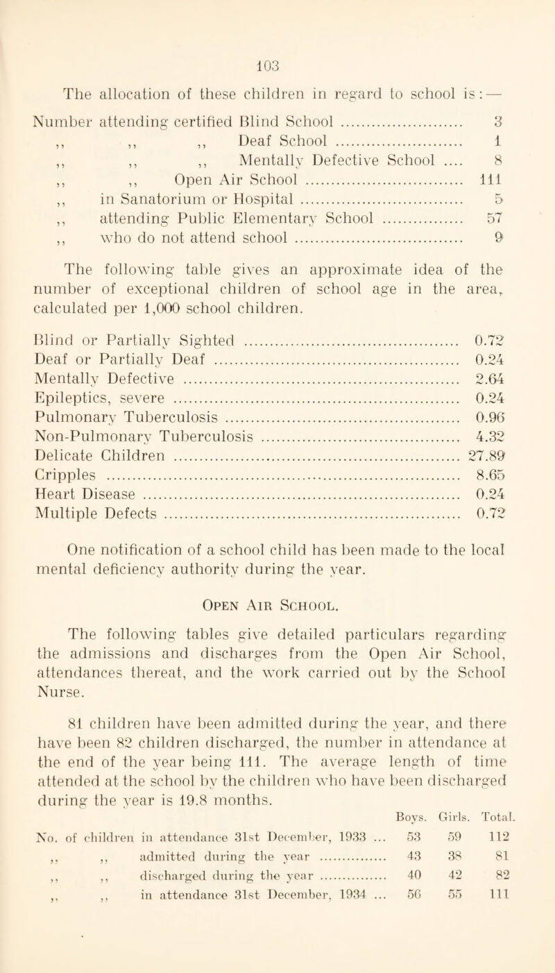 The allocation of these children in regard to school is: — Number attending certified Blind School . 3 ,, ,, ,, Deaf School . 1 ,, ,, ,, Mentally Defective School .... 8 ,, ,, Open Air School . Ill ,, in Sanatorium or Hospital . 5 ,, attending Public Elementary School . 57 ,, who do not attend school . 9 The following table gives an approximate idea of the number of exceptional children of school age in the area, calculated per 1,000 school children. Blind or Partially Sighted . 0.72 Deaf or Partially Deaf . 0.24 Mentally Defective . 2.64 Epileptics, severe . 0.24 Pulmonary Tuberculosis . 0.96 Non-Pulmonary Tuberculosis . 4.32 Delicate Children . 27.89 Cripples . 8.65 Heart Disease . 0.24 Multiple Defects . 0.72 One notification of a school child has been made to the local mental deficiencv authoritv during the vear. Open Air School. The following tables give detailed particulars regarding the admissions and discharges from the Open Air School, attendances thereat, and the work carried out by the School Nurse. 81 children have been admitted during the vear, and there have been 82 children discharged, the number in attendance at the end of the year being 111. The average length of time attended at the school by the children who have been discharged during the year is 19.8 months. Boys. Girls. Total. No. of children in attendance 31st December, 1933 ... 53 59 112 ,, ,, admitted during the year . 43 38 81 ,, ,, discharged during the year . 40 42 82 ,, in attendance 31st December, 1934 ... 56 55 111