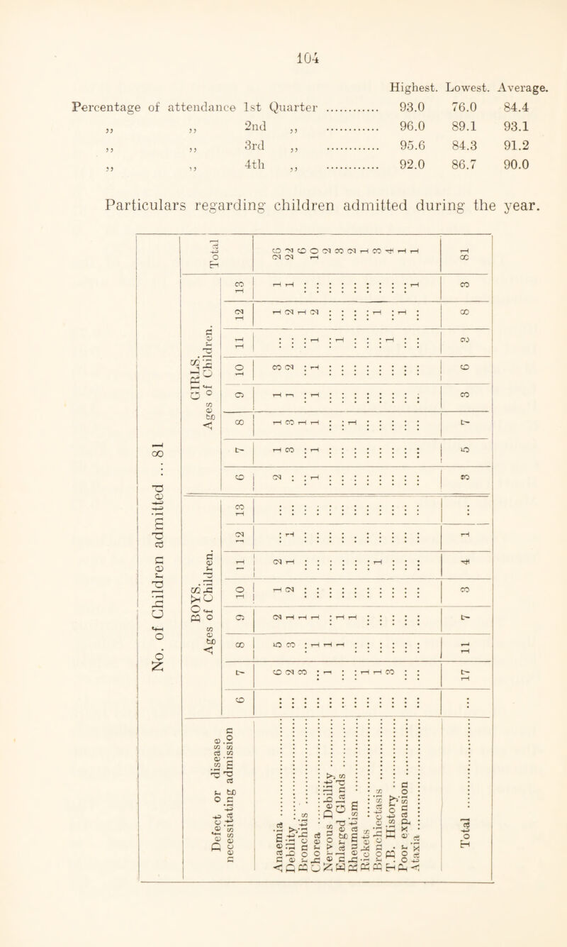 Highest. Lowest. Average. Percentage of attendance 1st Quarter ... . 93.0 76.0 84.4 jj 55 2nd 5 5 . 96.0 89.1 93.1 5 5 5 5 3rd . 95.6 84.3 91.2 5 5 5 5 4tll 55 . 92.0 86.7 90.0 Particulars regarding children admitted during the year. COCOCOOCOCOCOtHC04<tHi—1 CO CO H 81 13 rH rH.tH CO CO rH h co H CO : : : ; rH ; rH ; 00 tH • * • H • rH • * * rH * * CO tH oo <x> T3 G o S-l • rG U o 2; o E-i G o 23 4H o ° in 01 to <1 c a> Jm 3 • • i-H m 43 >hO O «+H PQ o in CD tJD <5 CO CM co Cl CO co CO CO CO CO JO CO CO tH CO CO CO Cl CO co O CO CO CO CO co CO G Q> .2 in in c3 in .s'i ^ fcJD o c a eg 4-3 CO CO co <D CJ a> Cg CD c -1-3 - >VG S-+J 43 •rl O <u g3 a O C 01 s in cS 01 J- o 43 ^QGCJ >s M -u '-a • *—< X 2« o°. „ CO -4 2 « <3 -c 3 to g A ^ 2 jh S ai 2 —i i—i © o o tai C 43 -2 4 CO *co eg o o o 4-3 CO C O 1 rH c/i G c3 04 X 01' PQ H o O 4^ o , eg eg 4-3 o H