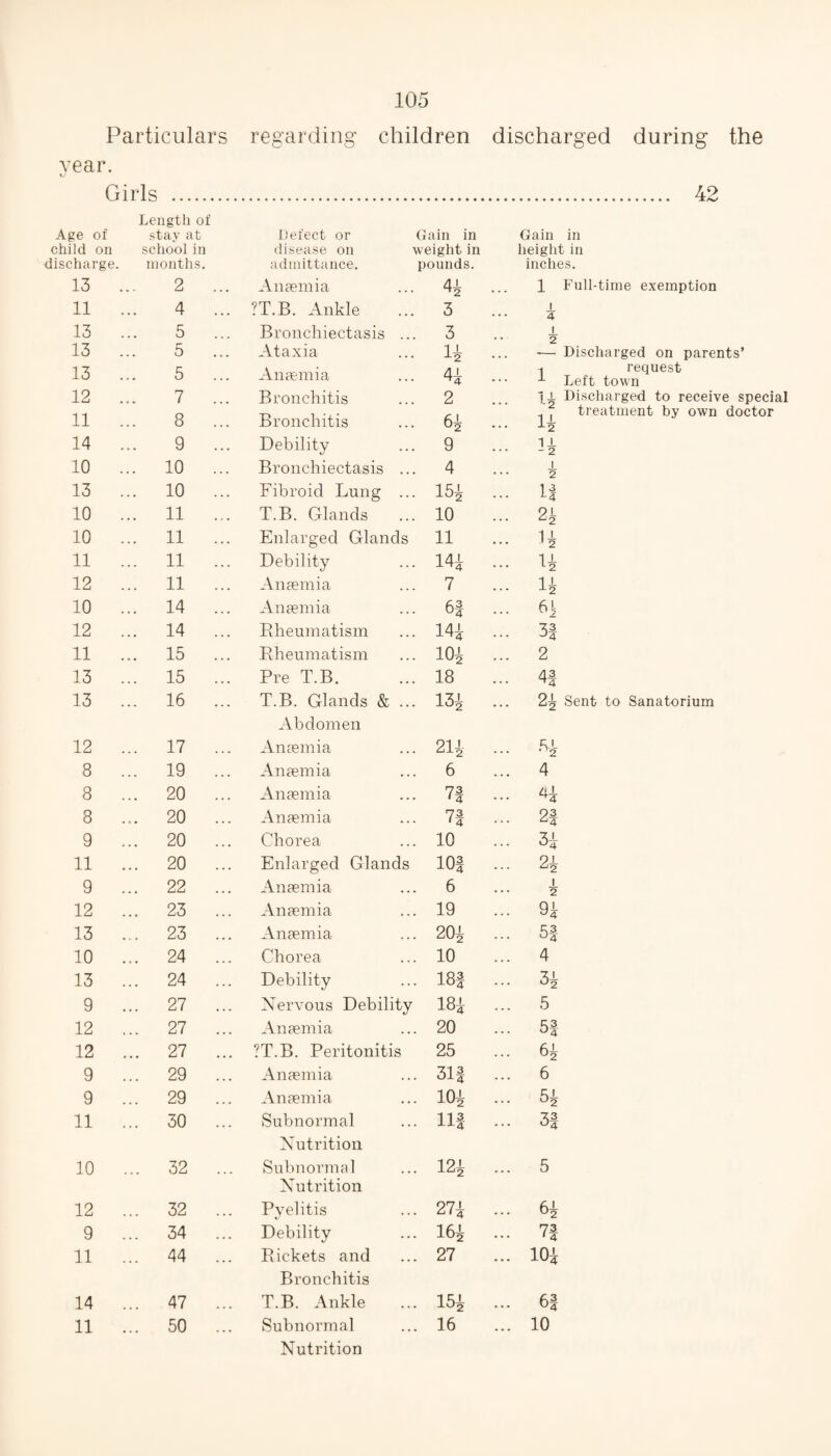 Particulars regarding children discharge year. tj Girls . Length of Age of stay at child on school in discharge. months. Defect or Gain in disease on weight in admittance. pounds. Gain in height in inches. 13 2 ... Anaemia 4-L H2 ... 1 Full- 11 4 ... ?T.B. Ankle 3 • • • 1 4 13 5 ... Bronchiectasis ... 3 1 2 13 5 ... Ataxia 14 -— Disci 13 5 ... Anaemia 44 1 Left 12 7 ... Bronchitis 2 ] i Disci 11 8 ... Bronchitis 64 , tre J-2 14 9 ... Debility 9 1-L - 2 10 ... 10 ... Bronchiectasis ... 4 1 2 13 ... 10 ... Fibroid Lung ... 154 13 14 10 ... 11 ... T.B. Glands 10 24 10 ... 11 ... Enlarged Glands 11 14 11 ... 11 ... Debility 144 14 12 ... 11 ... Anaemia 7 14 10 ... 14 ... Anaemia 6f 64 12 ... 14 ... Rheumatism 144 3s 11 ... 15 ... Rheumatism 104 2 13 ... 15 ... Pre T.B. 18 43 44 13 ... 16 ... T.B. Glands & ... Abdomen 134 24 Sent 12 ... 17 ... Anaemia 214 >2 8 ... 19 ... Anaemia 6 4 8 ... 20 ... Anaemia 73 1 4 r4 8 ... 20 ... Anaemia 73 93 ^4 9 ... 20 ... Chorea 10 X 1 o4 11 ... 20 ... Enlarged Glands lot 2-L 2 9 ... 22 ... Anaemia 6 1 2 12 ... 23 ... Anaemia 19 94 13 ... 23 ... Anaemia 204 5t 10 ... 24 ... Chorea 10 4 13 ... 24 ... Debility 18f 34 9 ... 27 ... Nervous Debility I84 5 12 ... 27 ... Anaemia 20 5| 12 ... 27 ... ?T.B. Peritonitis 25 64 9 ... 29 ... Anaemia 31f 6 9 ... 29 ... Anaemia 104 54 11 ... 30 ... Subnormal Nutrition HI X3 04 10 ... 32 ... Subnormal Nutrition 124 5 12 ... 32 ... Pyelitis 274 64 9 ... 34 ... Debility I64 7t 11 ... 44 ... Rickets and Bronchitis 27 104 14 ... 47 ... T.B. Ankle 154 ... 6t 11 ... 50 ... Subnormal 16 • • • 10 42 Full-time exemption larged on parents’ request town by own doctor