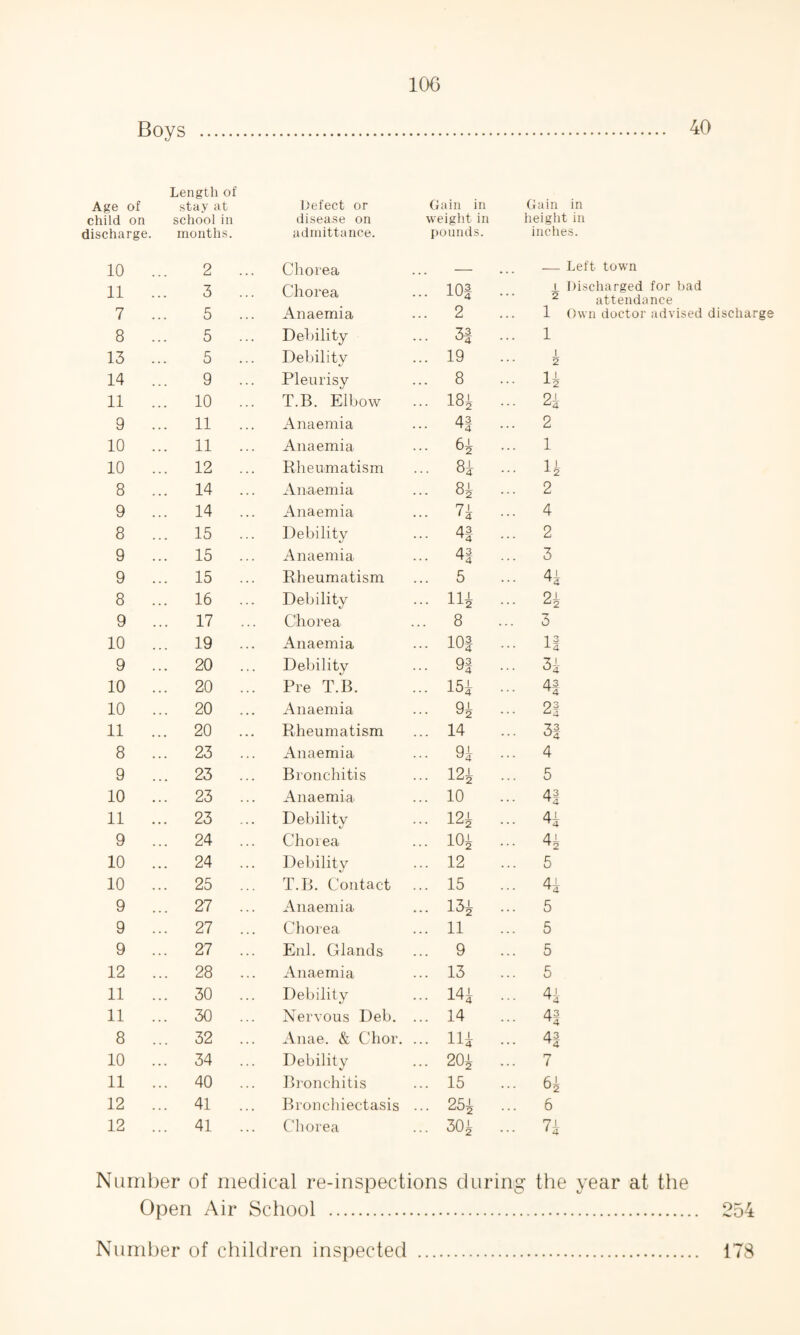 Boys 40 Length of Gain in Age of stay at Defect or Gain in child on school in disease on weight in height in discharge months. admittance. pounds. inches. 10 2 ... Chorea — — Left town 11 3 ... Chorea ... 10f 1 Discharged for bad 2 attendance 7 5 ... Anaemia ... 2 1 Own doctor advised discharge 8 5 ... Debility ... 3| 1 13 5 ... Debility ... 19 1 2 14 9 ... Pleurisy ... 8 u 11 ... 10 ... T.B. Elbow ... 18£ 2± 9 ... 11 ... Anaemia ... 4| 2 10 ... 11 ... Anaemia ... 6* 1 10 ... 12 ... Rheumatism ... 8* 4 8 ... 14 ... Anaemia ... 8i 2 9 ... 14 ... Anaemia 7± ... <4 4 8 ... 15 ... Debility 43 2 9 ... 15 ... Anaemia 43 ^4 3 9 ... 15 ... Rheumatism ... 5 4i 8 ... 16 ... Debility ... Ill 2± 9 ... 17 ... Chorea ... 8 3 10 ... 19 ... Anaemia ... 10| 11 9 ... 20 ... Debility ... 9| 3i 10 ... 20 ... Pre T.B. ... 15i 4f 10 ... 20 ... Anaemia ... 9i 21 11 ... 20 ... Rheumatism ... 14 3| 8 ... 23 ... Anaemia 91 4 9 ... 23 ... Bronchitis ... 12i 5 10 ... 23 ... Anaemia ... 10 43 11 ... 23 ... Debility ... 12i 41 9 ... 24 ... Chorea ... 101 41 10 ... 24 ... Debility ... 12 5 10 ... 25 ... T.B. Contact ... 15 41 9 ... 27 ... Anaemia ... 13i 5 9 ... 27 ... Chorea ... 11 5 9 ... 27 ... Enl. Glands ... 9 5 12 ... 28 ... Anaemia ... 13 5 11 ... 30 ... Debility ... 14i 41 ^4 11 ... 30 ... Nervous Deb. ... 14 43 ^4 8 ... 32 ... Anae. & Chor. ... iu 43 10 ... 34 ... Debility ... 201 7 11 ... 40 ... Bronchitis ... 15 6i 12 ... 41 ... Bronchiectasis ... 25i 6 12 ... 41 ... Chorea ... 30i 7i Number of medical re-inspections during the year at the Open Air School . 254 Number of children inspected ITS