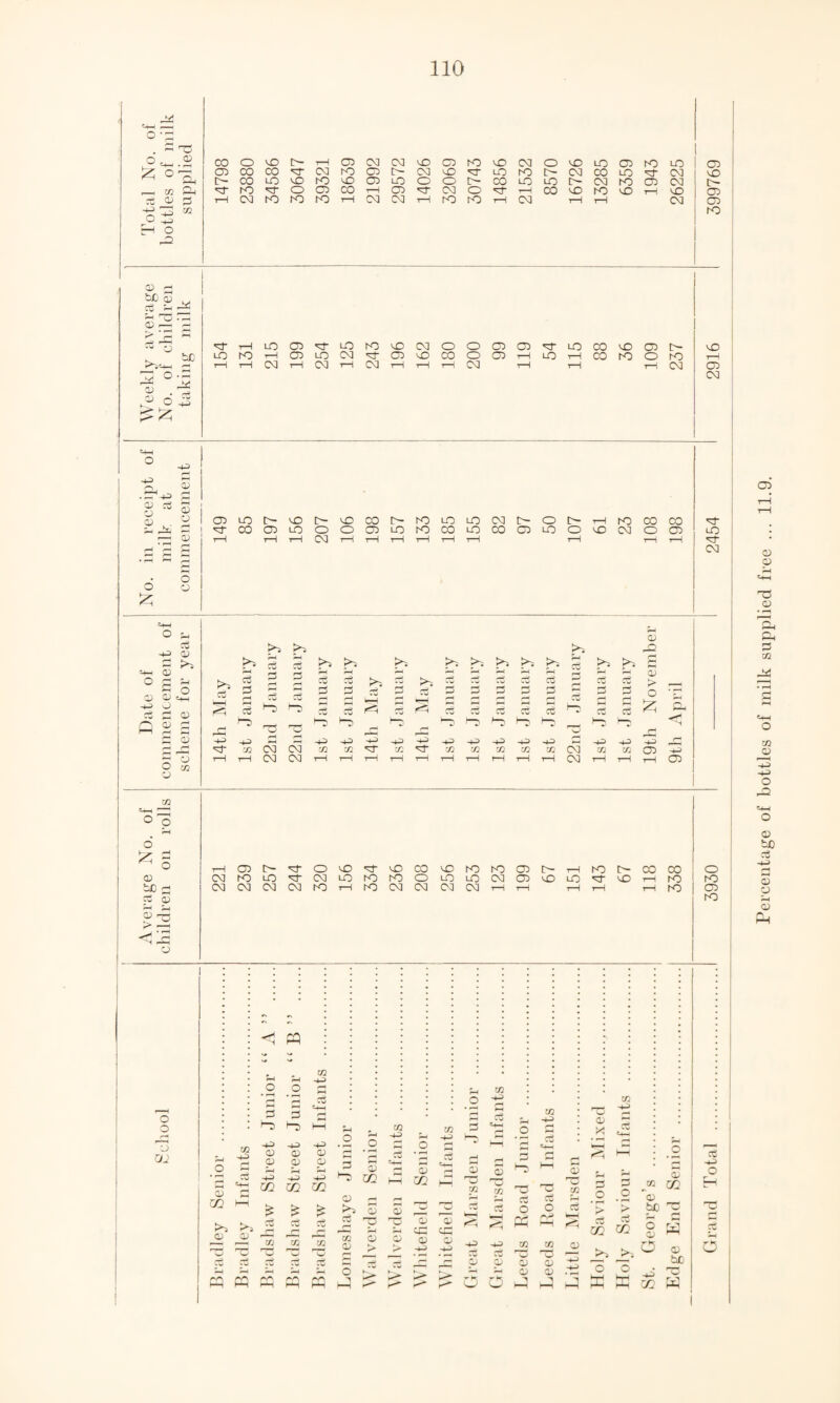 44 o fO o -a . S ao o ^ <2 CO o VO r- T—1 CD eg eg vO 02 to vO eg o vO LO 02 hO LO 02 * °3 02 CO CO ar eg tO CD t> eg vO aT LO IO eg CO LO eg vO r^ CO LO vO tO vO CD lO o O c- co LO LO e- eg K2 eg [H ,— m CD ar to ar o CD CO T—H 02 ar eg o ar T—) CO vO IO vO rH vO 02 s © S H H> M +° a? t—H eg tO K) rO i—1 eg eg H to tO t—i eg rH tH eg 02 tO CD 3 hO cd 44 tH '■O C CD r— ■ hJO 2 ° a; H K? O J <7* T“H LO 02 ar lO to vO eg o o 02 02 ar LO CO LO ro r-H 02 LO eg af 02 vO CO o 02 rH LO t-H 00 T-1 t-H eg i—I eg rH eg rH rH rH eg rH i—1 eg vO rH CD eg •+-3 3+3 02 a o $D . . f-+ F-D CD rH 3 CD C7 LO vO e- vO CO r- to LO LO eg e- O rH ro CO 00 ar ^d 00 02 LO o o 02 LO ro CO LO 00 02 LO o vr> eg o 02 lO 02 rH ^—i rH rH eg i—i rH rH rH rH rH rH i—i rH aT eg o £ o o +3 CD 3 rO —++ © ° a 1-1 o CD CD =++ +3 O cj 2 © Q © S pH r+ +h a <d .—< r+ I * I a a O c/2 o rH >3 rH c3 r-( rH wU H? >s >3 Hi ct kH >5 a 2 a rH rH tu a rH c3 a 2 ct ct a C!j pH 3 a rH 2 Co B a B 2 2 2 HH rH cS *7> H c3 Cu HH Cu ct ct ct ct !—* >7 ' sJ DO H ^7 h-^ (-PH H^i ^7 H> ^H Hi H> H> Hi H> Hi H> Hi Hi Hi H Hi Hi in eg eg 02 72 ^r m TJ1 m 72 72 72 CM 72 72 rH rH eg eg rH rH rH rH rH rH rH rH rH rH oa t-H rH 02 42 C* 02 > o £ CD 72 &4—I 2Z1 °o a CD H H CD r—. 02 o rH 02 t- o vO *d- vO 00 vO to ro 02 t> rH hO le¬ CO 02 eg ro LO eg LO ro to o LO LO eg 02 vO LO ^r go ri hO 0 eg eg eg CM to ro eg eg eg eg rH rH rH rH rH lO tO OJ ffl m +3 CD 02 44 >3 >i (D CD a a s +3+0+3 CD CD CD CD (D CD »—I rH >“H H> H> m m m £ * * cS « C-A rA rA 72 o H> 72 72 ao o •*H 72 H> H> a (T X H o o hH r-( rH C3 • a c5 i-H r* r- hH 3 3 02 hH 02 m HH 3 3 hH a *w rH 3 a tn 02 72 72 rH o c5 ct 72 r-H _o 'a kH 3 ao 3 rC' r-H ao 3 ©a Cu S ct O rn hH O hh r-H ct »— >> Cu 02 cc hC O (D o 72 02 02 _> ^2 <D +3 O H> Hi H> n3 72 7 72 02 3 3 o hH K r* >• r* GJ T K CJ Y K 02 02 , ^ 02 02 -4—i in o X h~l t-H St. CD 02 a he o tO CD IO +3 o Percentage of bottles of milk supplied free ... 11.9.