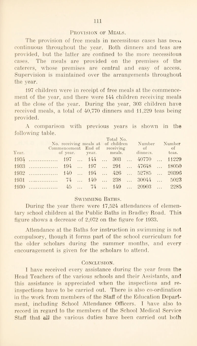 Provision of Meals. The provision of free meals in necessitous cases has neen continuous throughout the year. Both dinners and teas are provided, but the latter are confined to the more necessitous cases. The meals are provided on the premises of the caterers, whose premises are central and easy of access. Supervision is maintained over the arrangements throughout the year. 197 children were in receipt of free meals at the commence¬ ment of the year, and there were 144 children receiving meals at the close of the year. During the year, 303 children have received meals, a total of 40,770 dinners and 11,229 teas being provided. A comparison with previous years is shown in the following table. Total No. No. receiving meals at of children Number Number Commencement End of receiving of of Year. of year. year. meals. dinners. teas. 1934 . 197 ... 144 ... 303 ... 40770 ... 11229 1933 . 194 ... 197 ... 291 ... 47648 ... 18050 1932 . 140 ... 194 ... 426 ... 52785 ... 20396 1931 . 74 ... 140 ... 238 ... 30044 ... 5023 1930 . 45 ... 74 ... 149 ... 20903 ... 2285 Swimming Baths. During the year there were 17,524 attendances of elemen¬ tary school children ai the Public Baths in Bradley Boad. This figure shows a decrease of 2,072 on the figure for 1933. Attendance at the Baths for instruction in swimming is not compulsory, though it forms part of the school curriculum for the older scholars during the summer months, and every encouragement is given for the scholars to attend. Conclusion. I have received every assistance during the year from the Head Teachers of the various schools and their Assistants, and this assistance is appreciated when the inspections and re¬ inspections have to be carried out. There is also co-ordination in the work from members of the Staff of the Education Depart¬ ment, including School Attendance Officers. I have also to record in regard to the members of the School Medical Service Staff that all the various duties have been carried out both