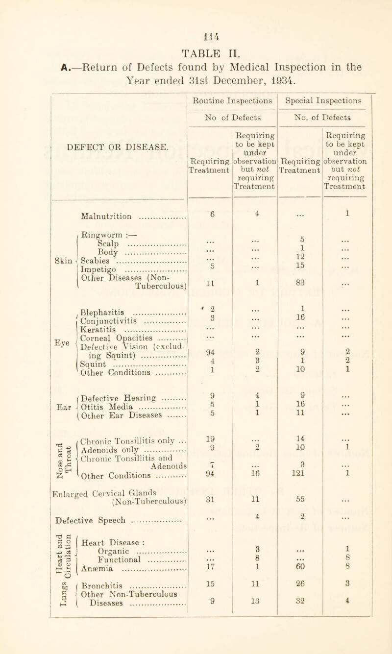 TABLE II. A.—Return of Defects found by Medical Inspection in the Year ended 31st December, 1934. DEFECT OR DISEASE. Malnutrition Skin Ringworm :— Scalp . Body . Scabies . Impetigo . Other Diseases (Non- Tuberculous) Eye / Blepharitis . Conjunctivitis . Keratitis . Corneal Opacities . Defective Vision (exclud¬ ing Squint) . Squint . Other Conditions . (Defective Hearing . Ear - Otitis Media . (Other Ear Diseases Chronic Tonsillitis only Adenoids only . Chronic Tonsillitis and Adenoids Other Conditions . Enlarged Cervical Glands (Non-Tuberculous) Defective Speech T3 Cl p o C3 | d <L> O *6 CO tuO P 5 ( Heart Disease Organic ... Functional Anaemia .. Bronchitis . Other Non-Tuberculous Diseases . Routine Inspections Special Inspections No of Defects No. of Defects Requiring Requiring to be kept to be kept under under Requiring observation Requiring observation Treatment but not Treatment but not requiring requiring Treatment Treatment 6 4 ... 1 • • • ... 5 1 • • • • • • _L 12 5 ... 15 ... 11 1 83 ... ' 2 1 • • • 3 • • • 16 • • • ... 94 2 9 2 4 3 1 2 1 2 10 1 9 4 9 5 1 16 • • • 5 1 11 • • • 19 14 ... 9 2 10 1 7 3 94 16 121 1 31 11 55 ... • • • 4 2 3 1 • • • 8 • • • 8 17 1 60 8 15 11 26 3 9 13 32 4 1