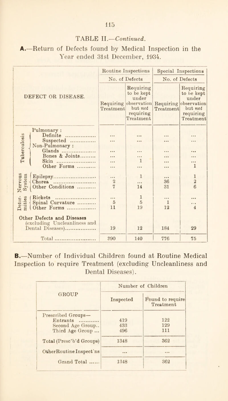 TABLE II.—Continued. A.—Return of Defects found by Medical Inspection in the Year ended 31st December, 1934. Routine Inspections Special Inspections No. of Defects No. of Defects DEFECT OR DISEASE. ! Requiring Treatment Requiring to be kept under observation but not requiring Treatment Requiring Treatment Requiring to be kept under observation but not requiring Treatment •S Pulmonary : Definite .. • • • • • • CD O Suspected . • • • • • • • • • • • • 3 o J Non-Pulmonary : Glands ... • • • • • • • • • d Bones & Joints. • . . • • • • • • • • • Eh Skin . • • • 1 • • • • • • Other Forms . ... ... • • • 1 3 B ( Epilepsy. • • • 1 • • • 1 ► ■ Chorea . 2 ... 36 2 © >» Other Conditions . 7 14 31 6 Rickets ... ... 1 • • • o .2 Spinal Curvature . 5 5 1 » i • Q B Other Forms . 11 19 12 4 Other Defects and Diseases (excluding Uncleanliness and Dental Diseases). 19 12 184 29 Total. 390 140 776 75 B.—Number of Individual Children found at Routine Medical Inspection to require Treatment (excluding Uncleanliness and Dental Diseases). Number of Children GROUP Inspected Found to require Treatment Prescribed Groups— Entrants . 419 122 Second Age Group.. 433 129 Third Age Group ... 496 111 Total (Presc’b’d Groups) 1348 362 OtherRoutine Inspect'ns ... ... Grand Total . 1348 362